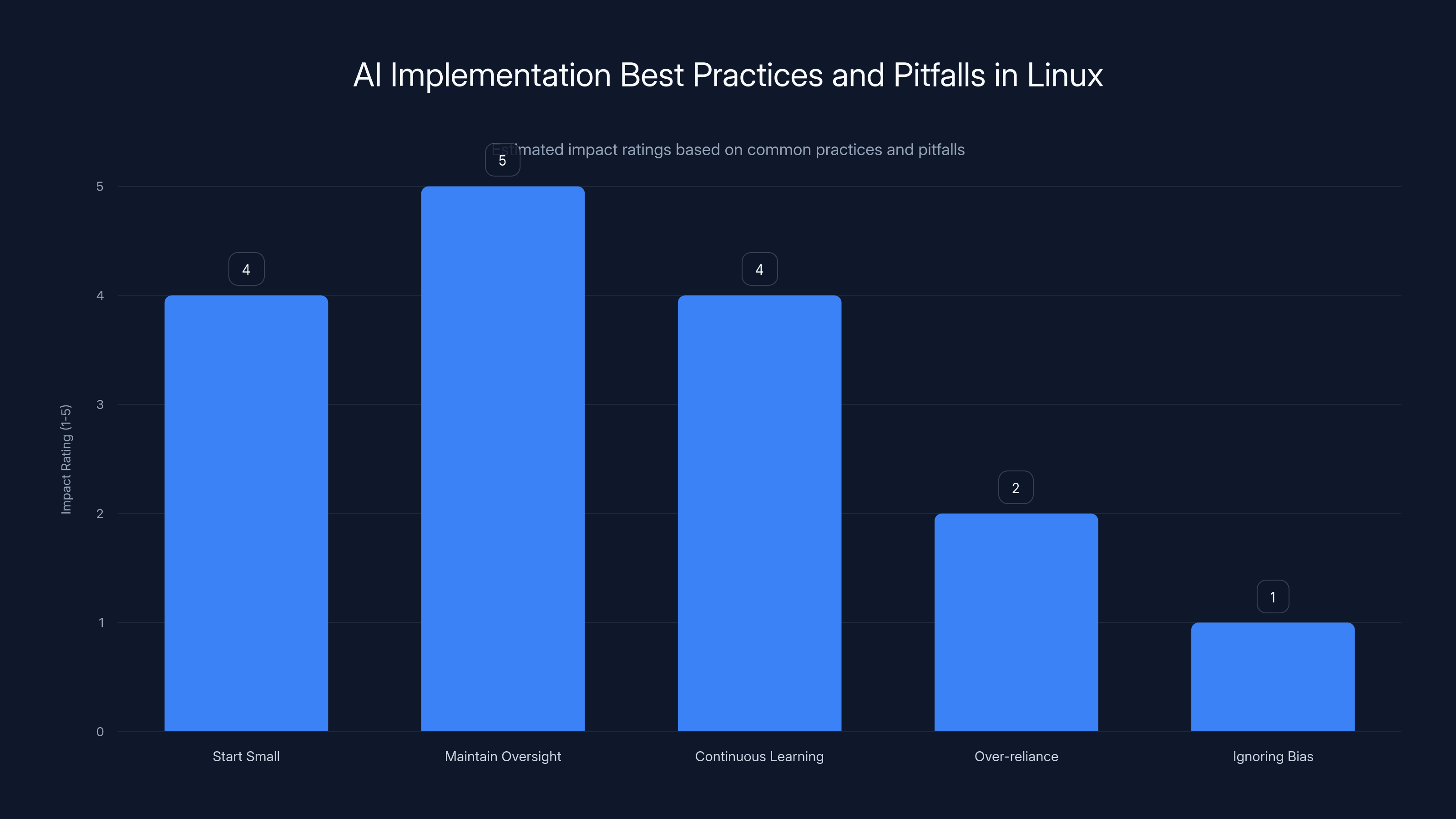 AI Implementation Best Practices and Pitfalls in Linux