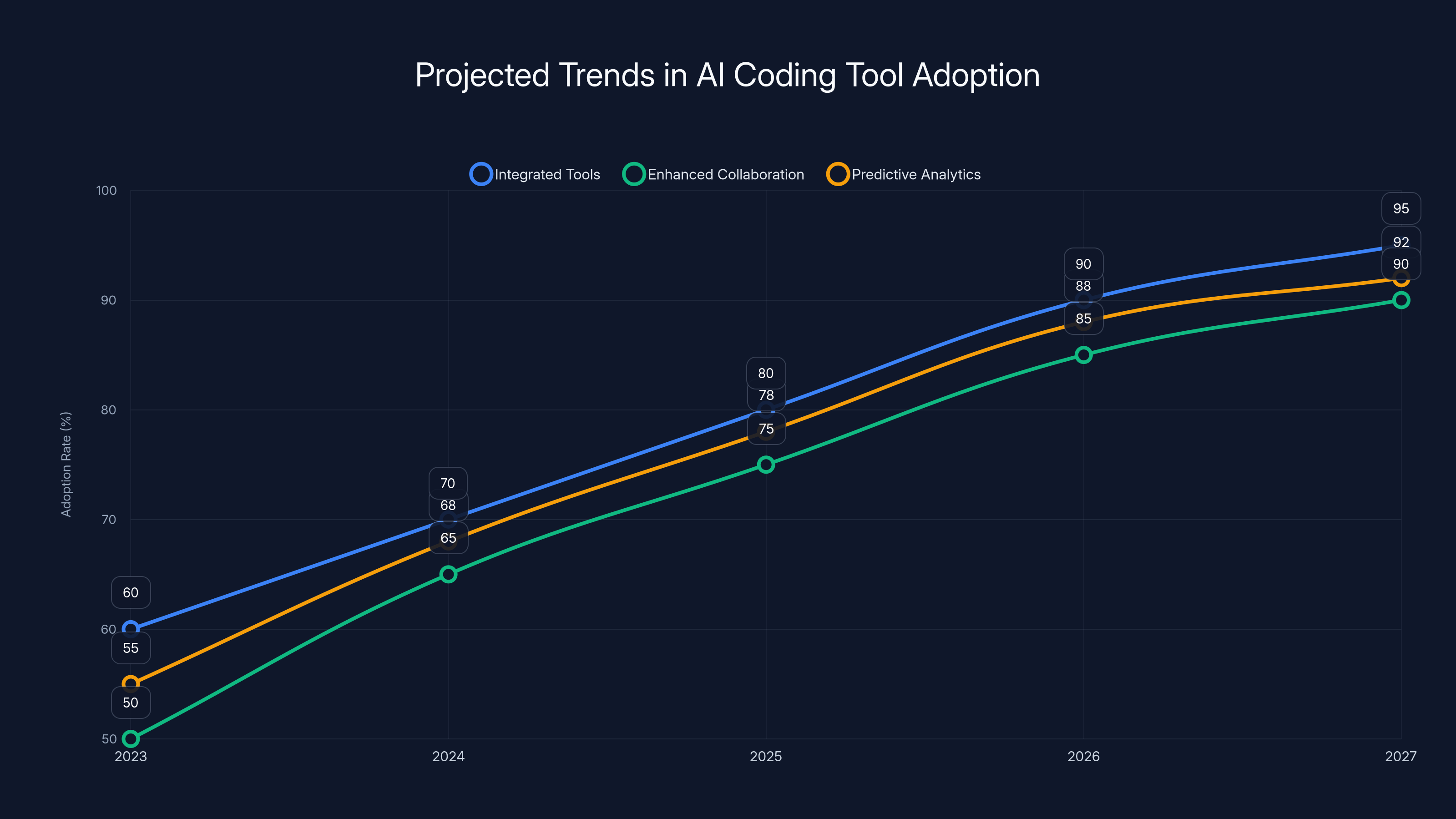 Projected Trends in AI Coding Tool Adoption