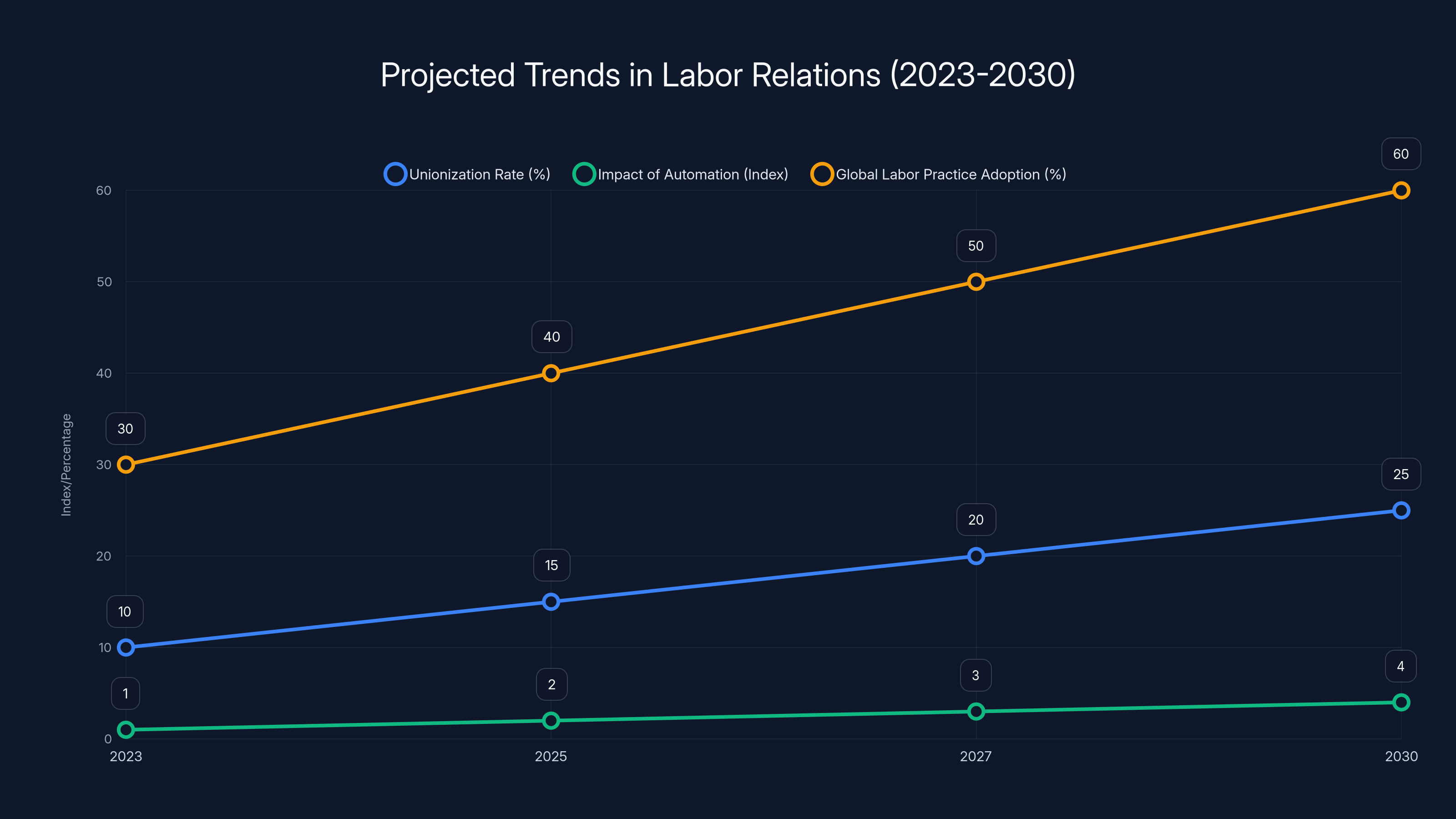 Projected Trends in Labor Relations (2023-2030)