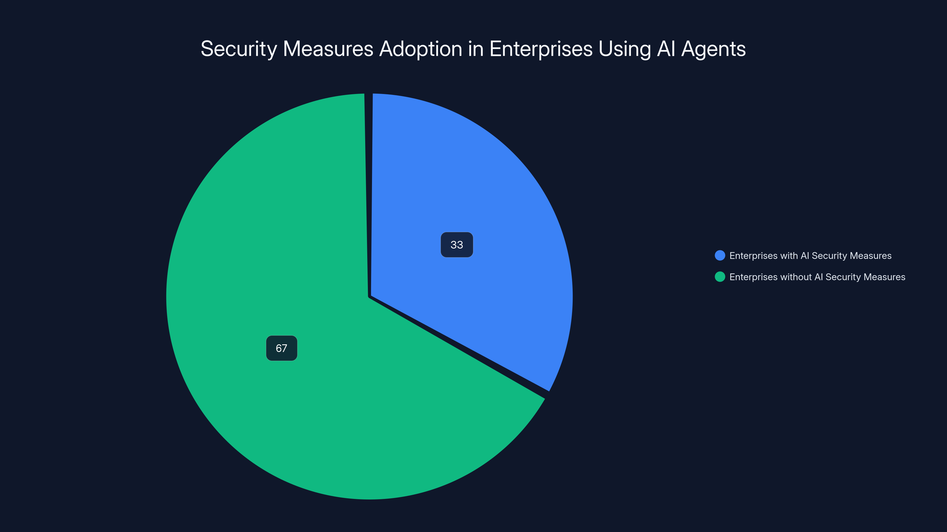 Security Measures Adoption in Enterprises Using AI Agents