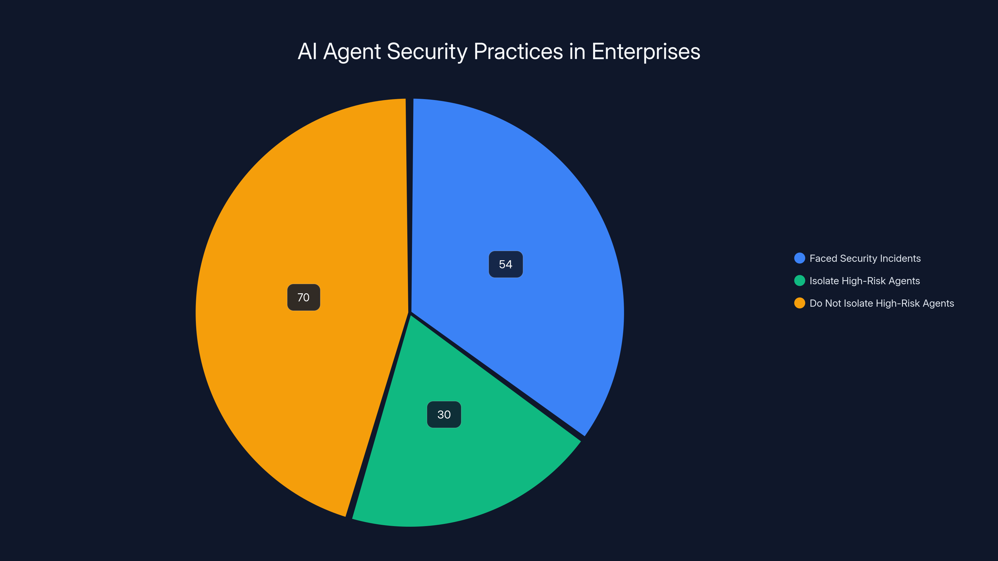 AI Agent Security Practices in Enterprises