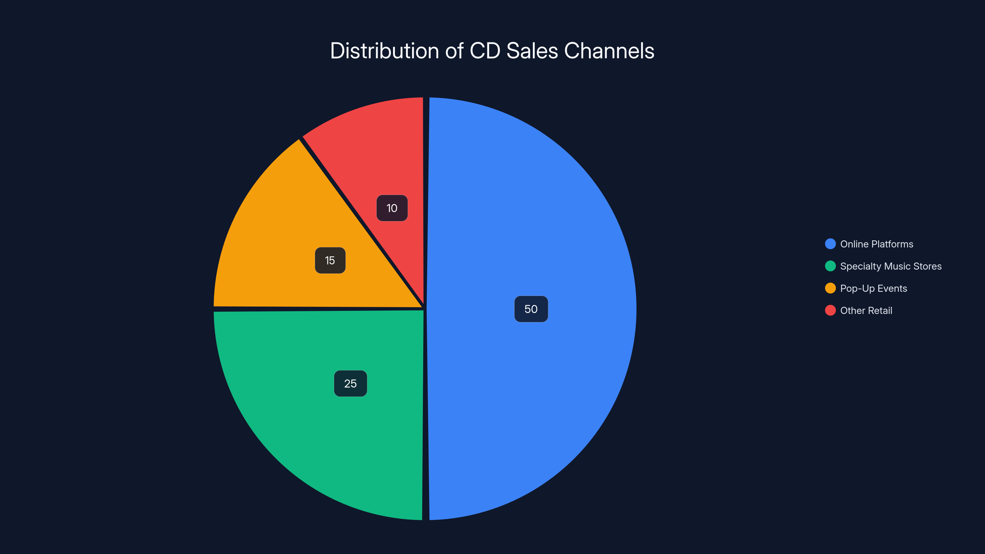 Distribution of CD Sales Channels