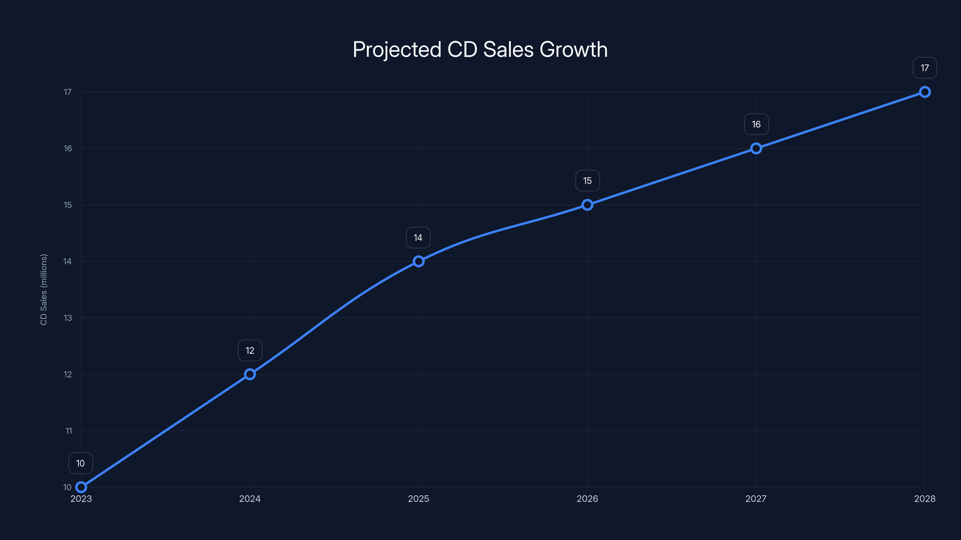 Projected CD Sales Growth