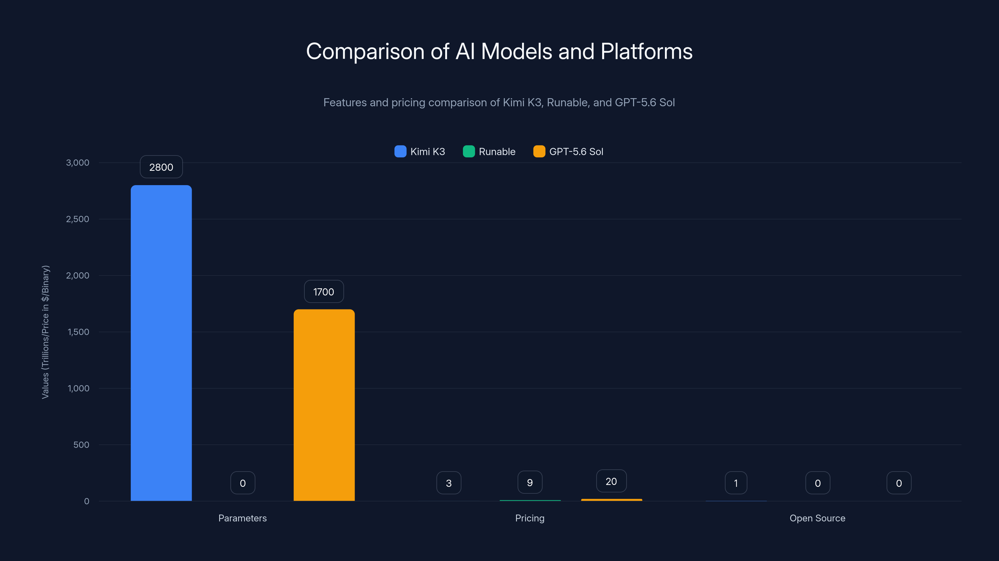 Comparison of AI Models and Platforms