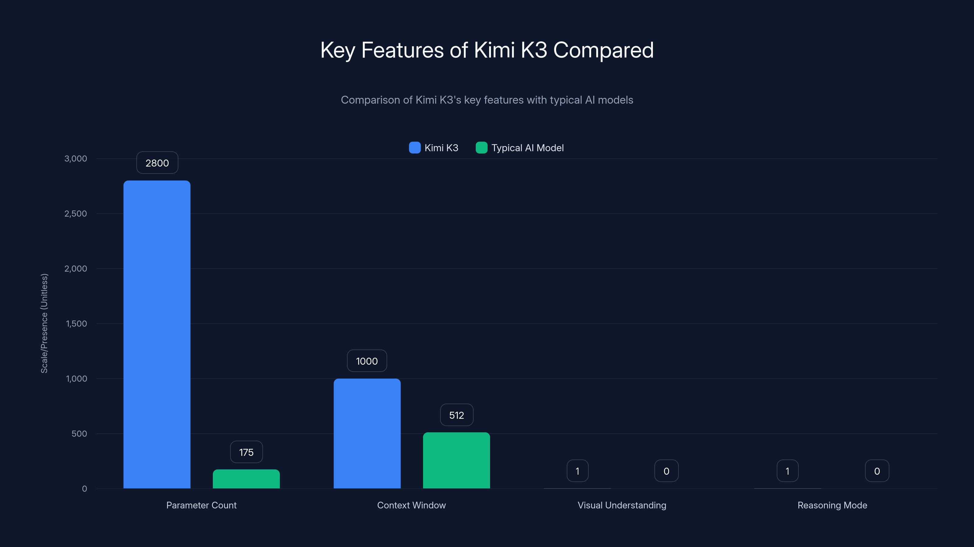 Key Features of Kimi K3 Compared