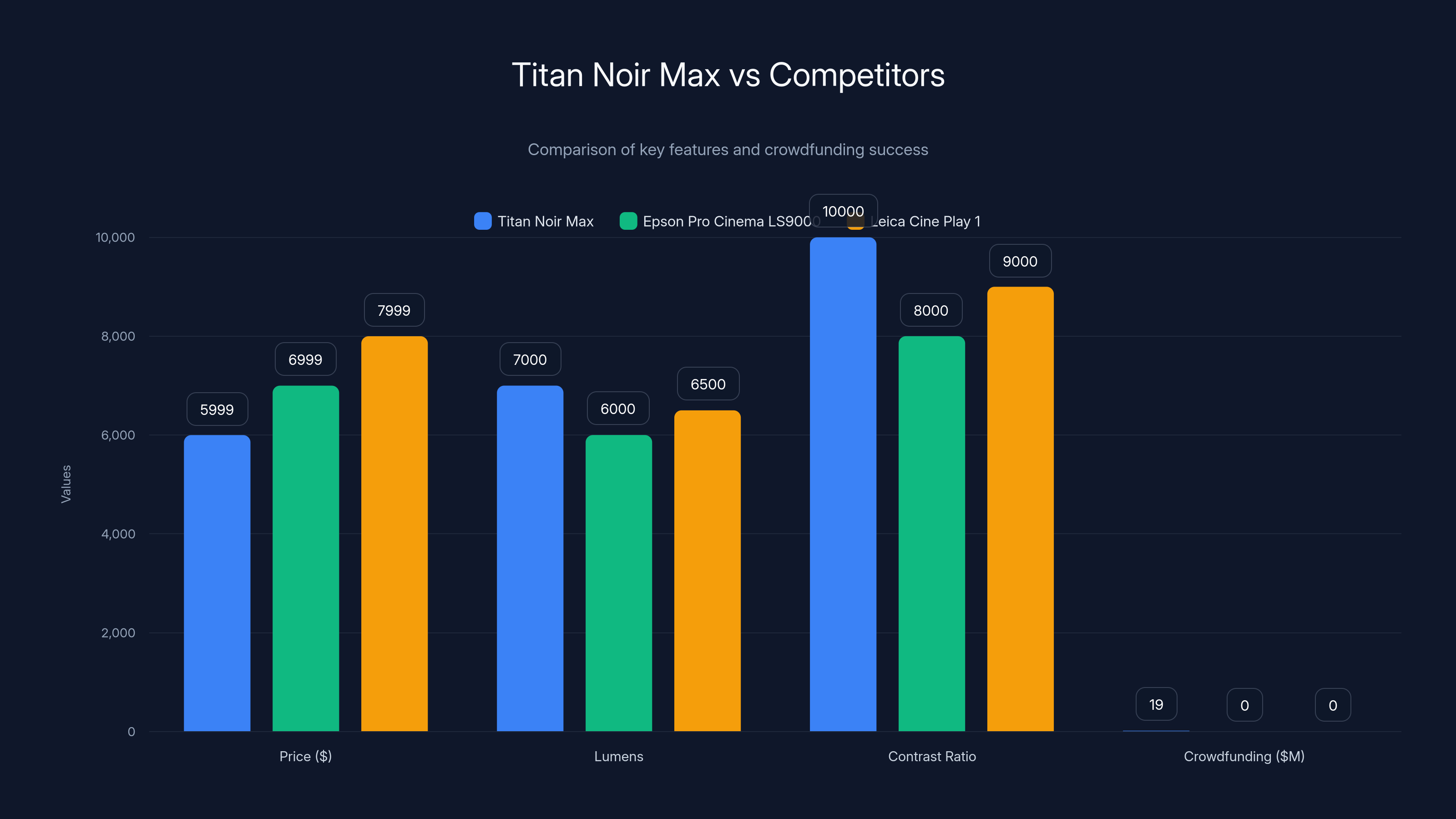 Titan Noir Max vs Competitors
