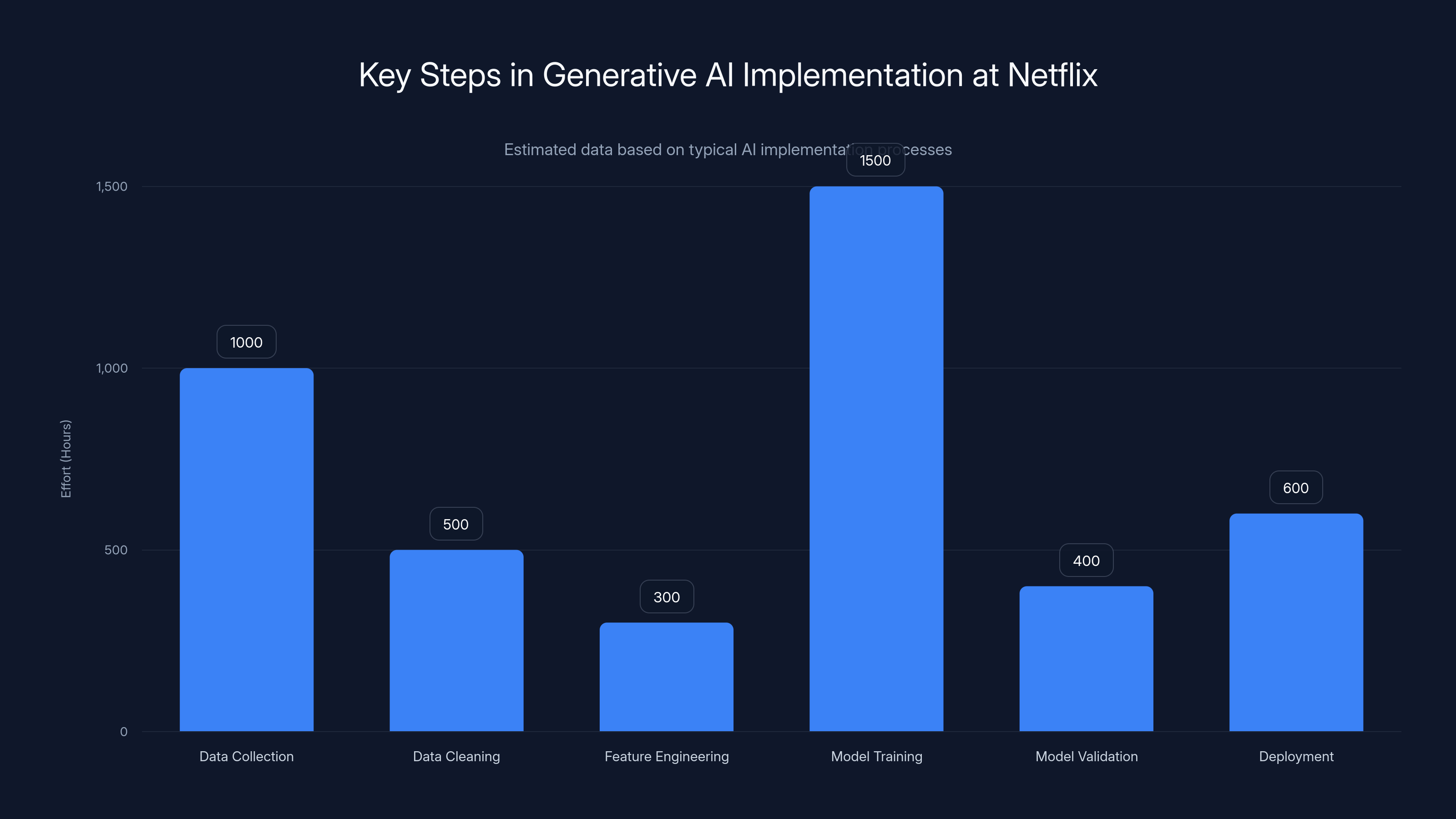 Key Steps in Generative AI Implementation at Netflix