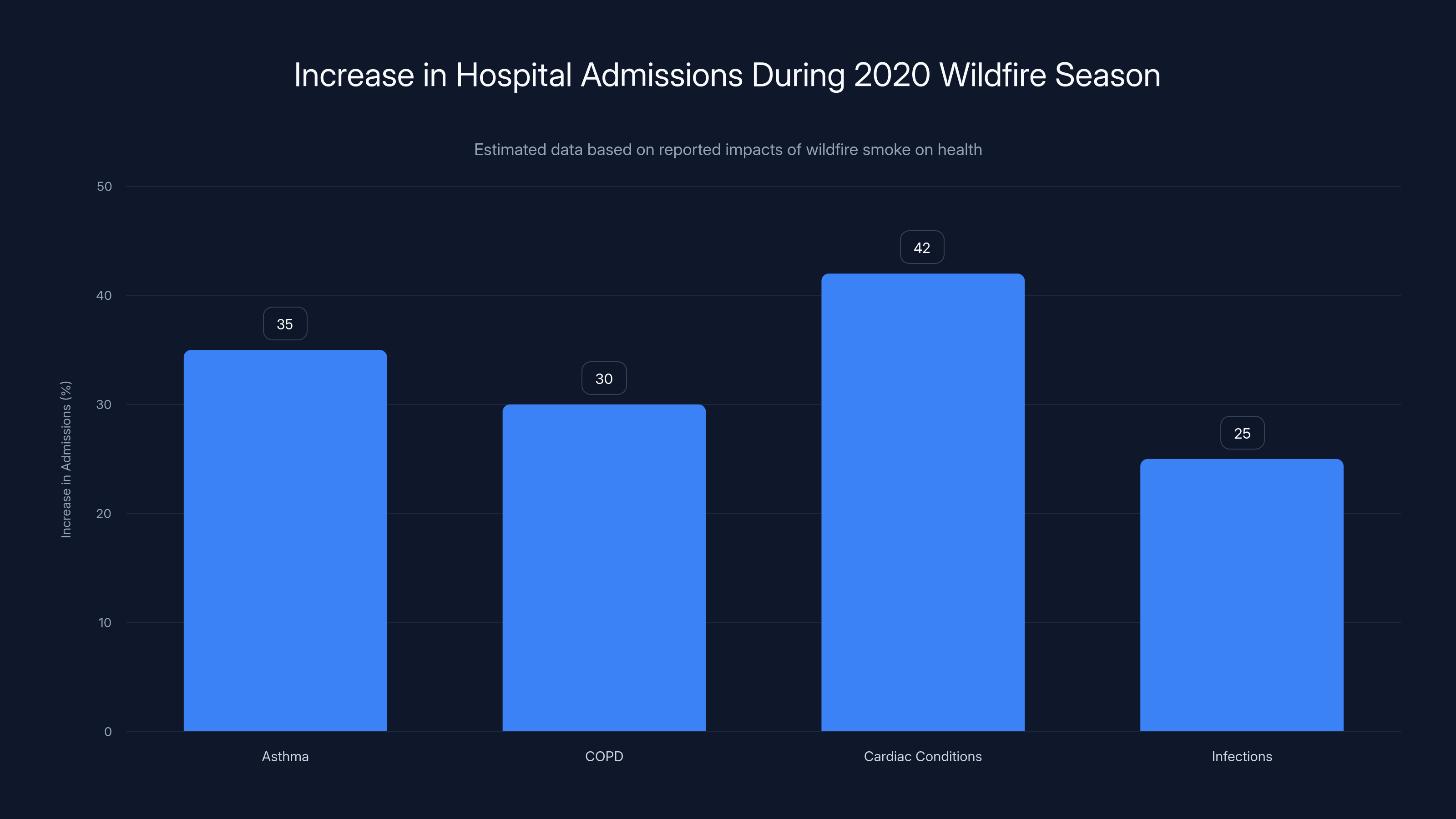 Increase in Hospital Admissions During 2020 Wildfire Season