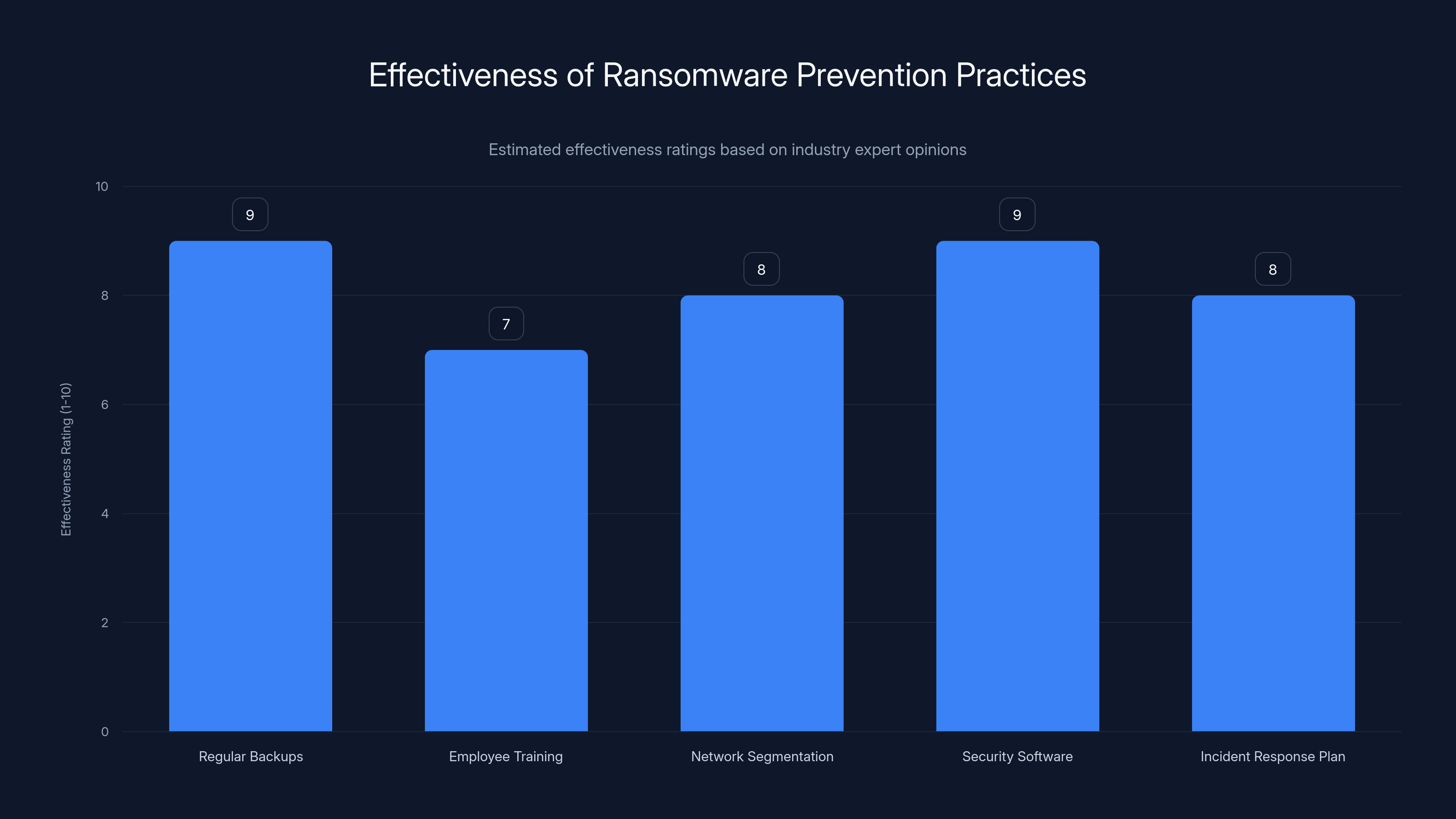 Effectiveness of Ransomware Prevention Practices