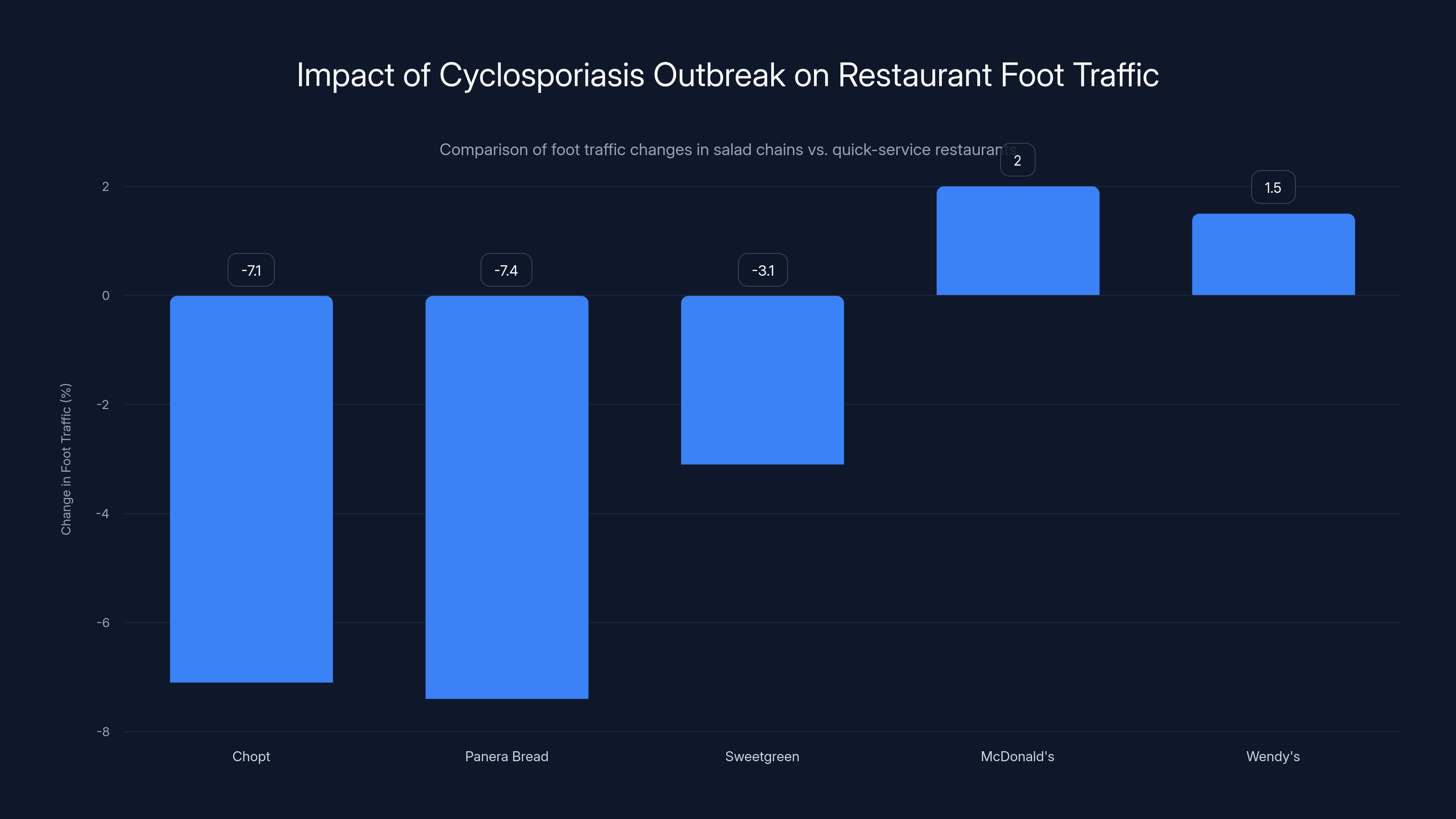 Impact of Cyclosporiasis Outbreak on Restaurant Foot Traffic
