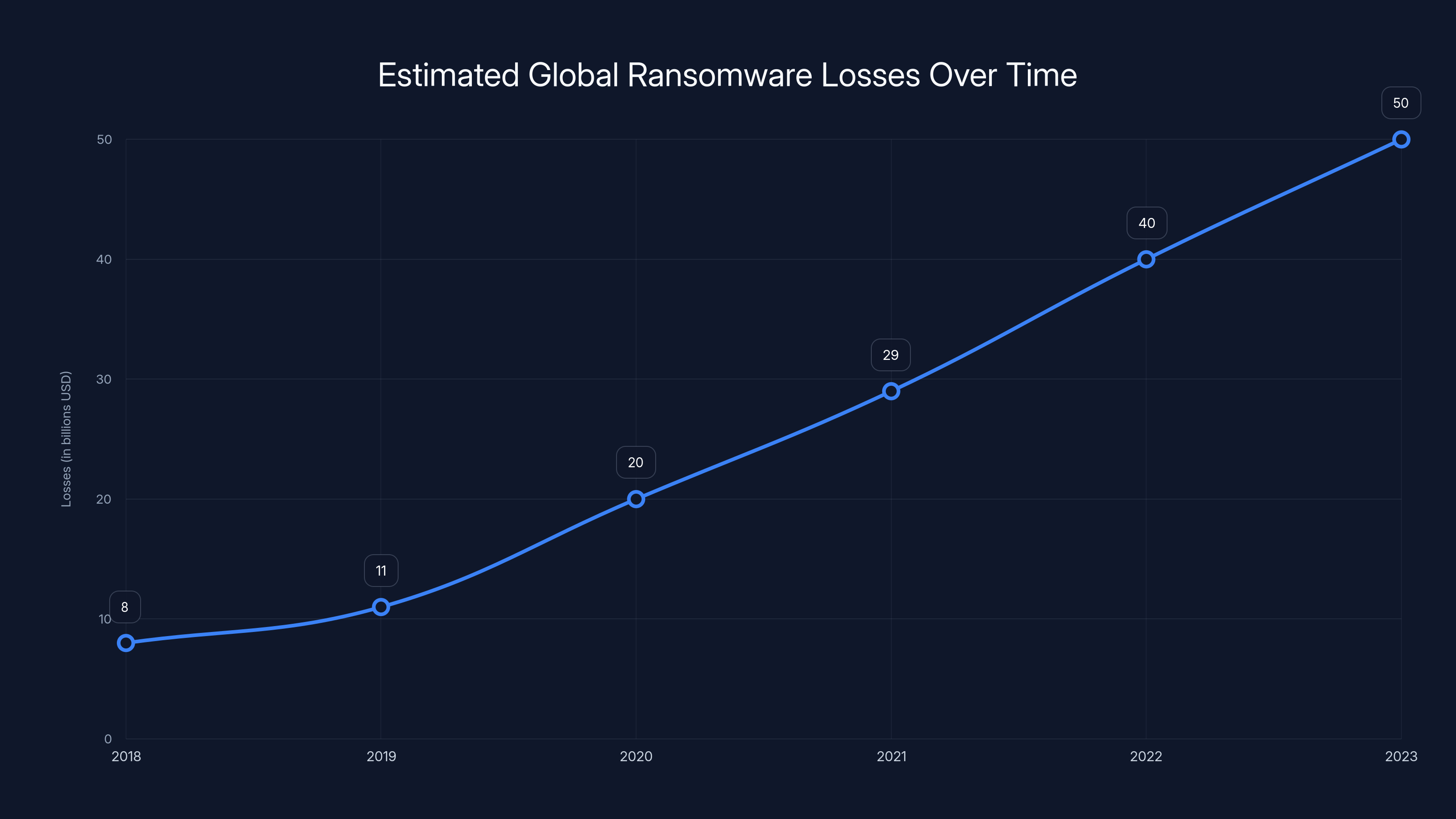 Estimated Global Ransomware Losses Over Time