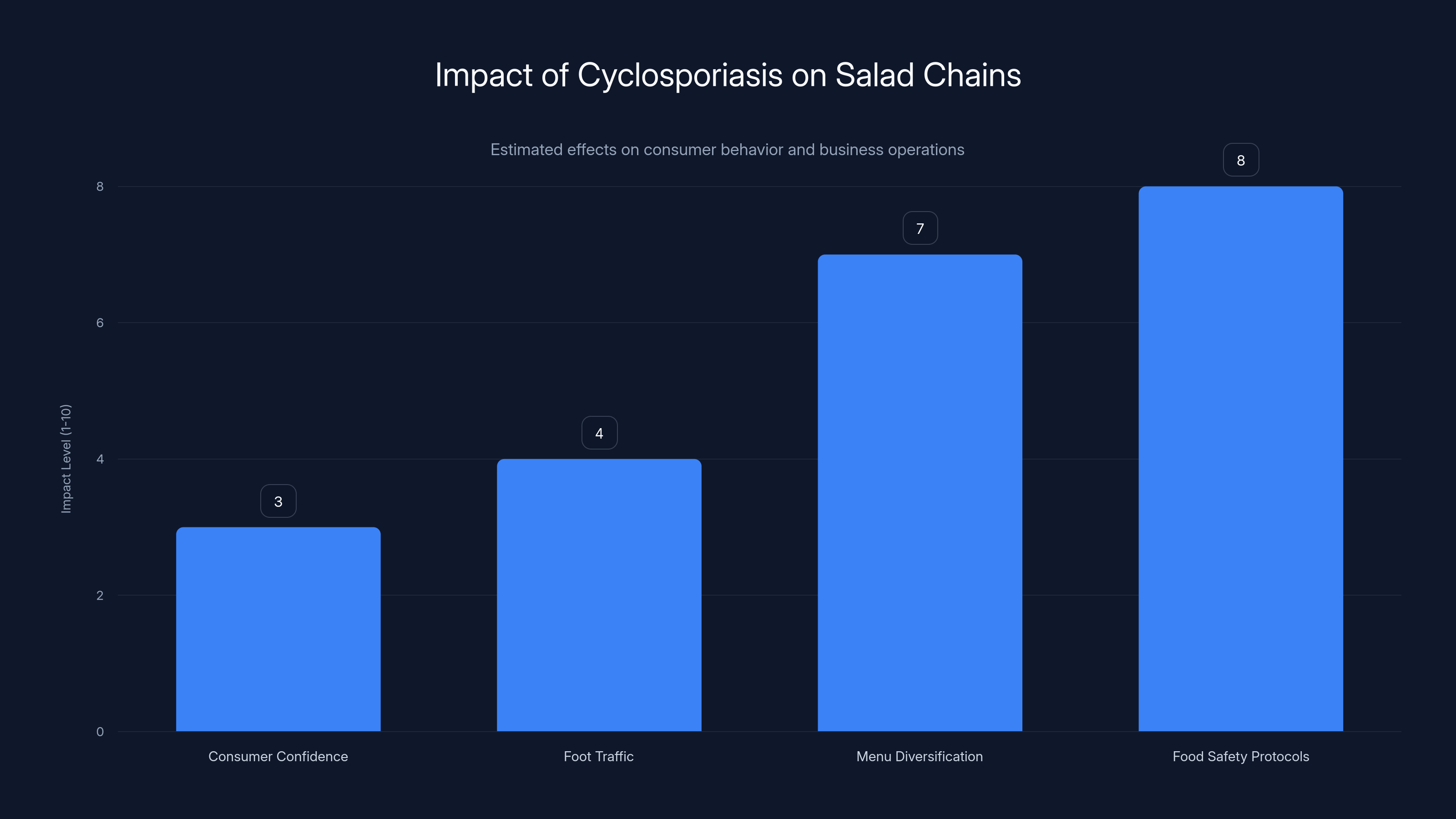 Impact of Cyclosporiasis on Salad Chains