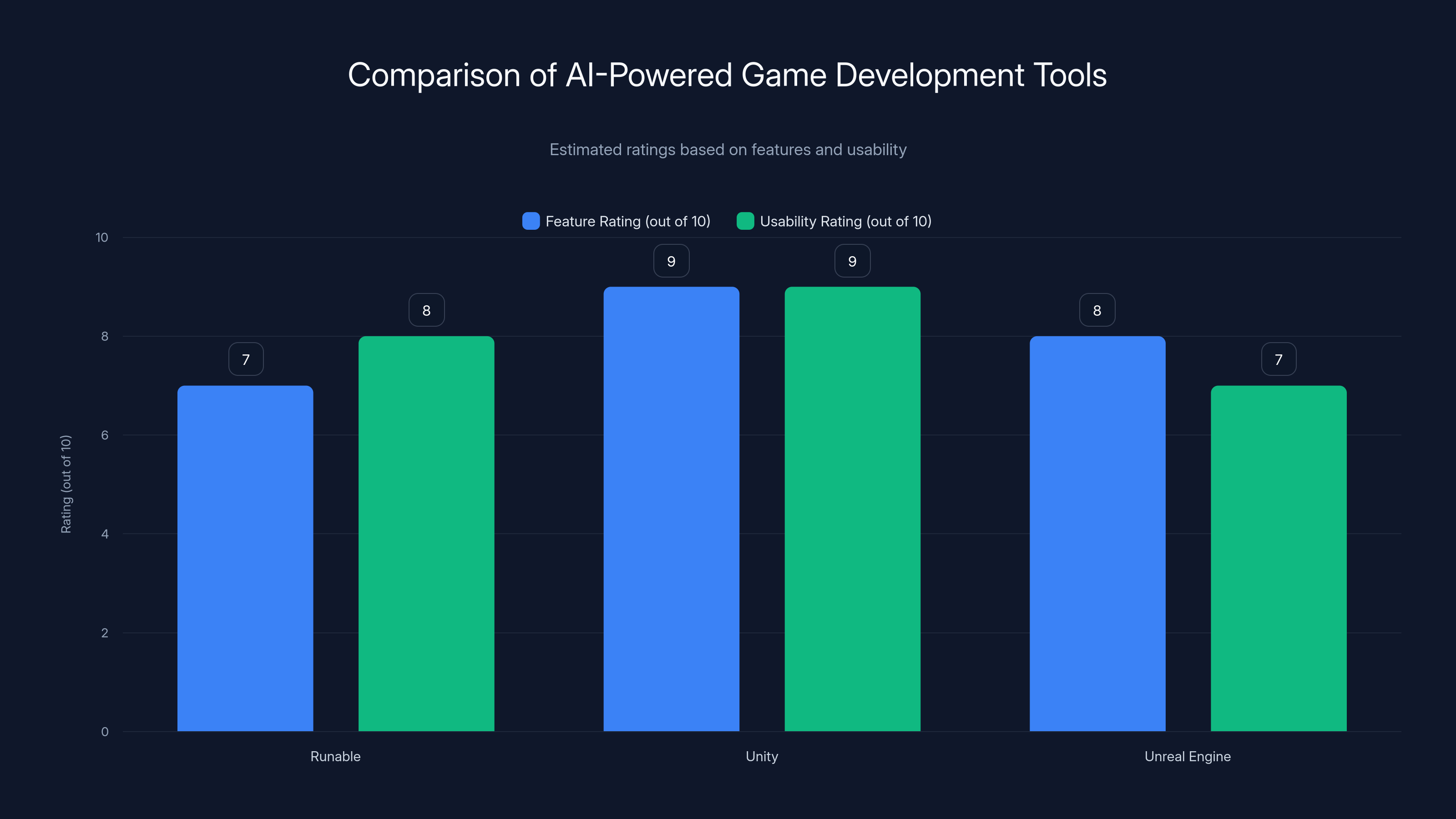 Comparison of AI-Powered Game Development Tools