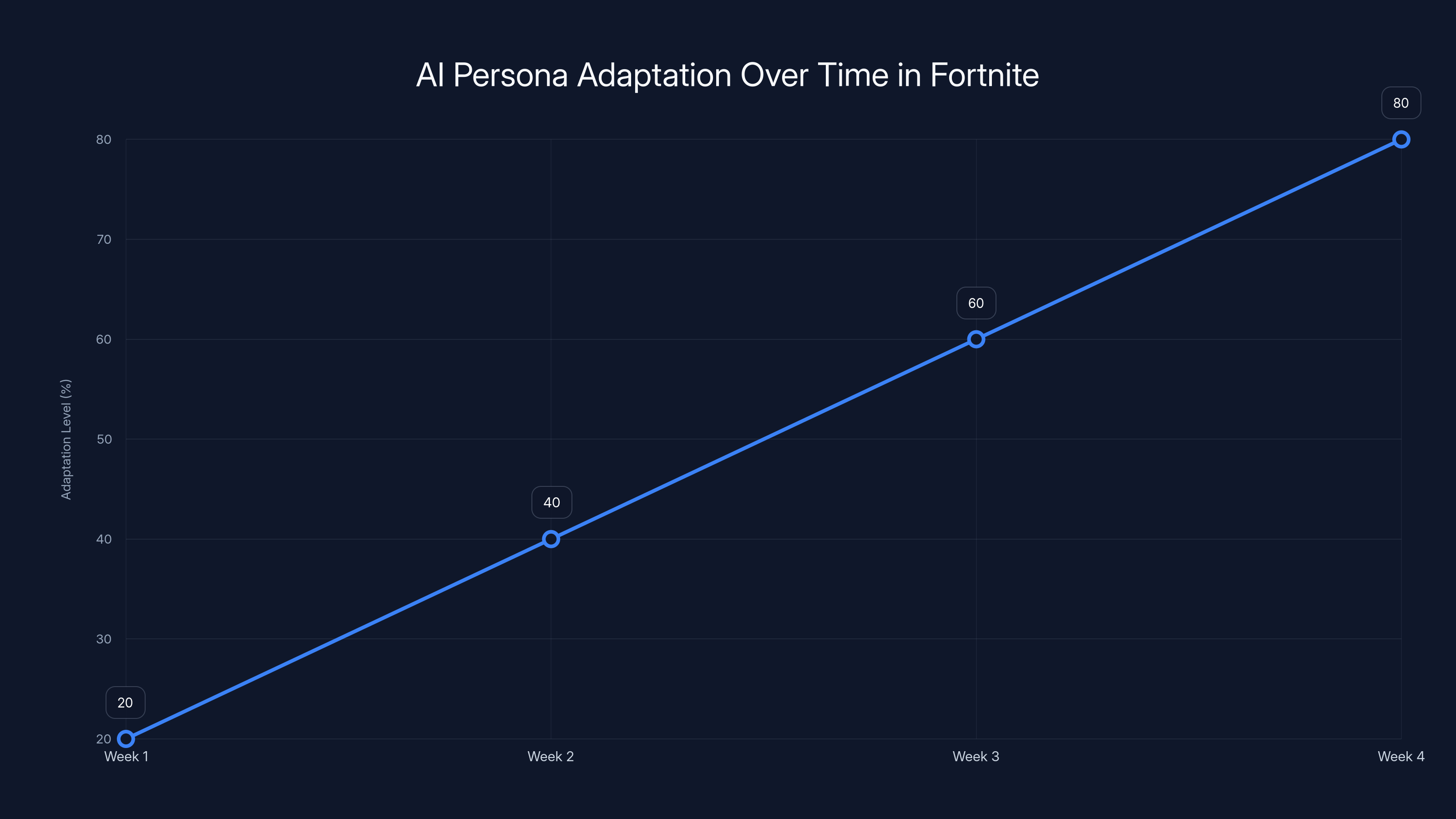 AI Persona Adaptation Over Time in Fortnite