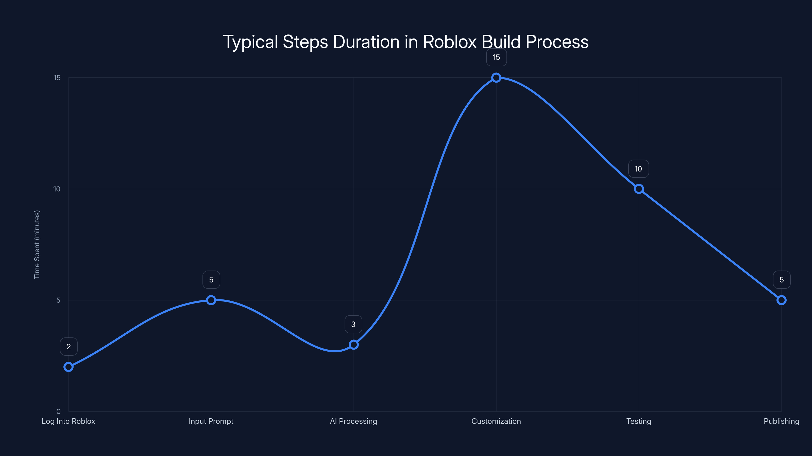 Typical Steps Duration in Roblox Build Process