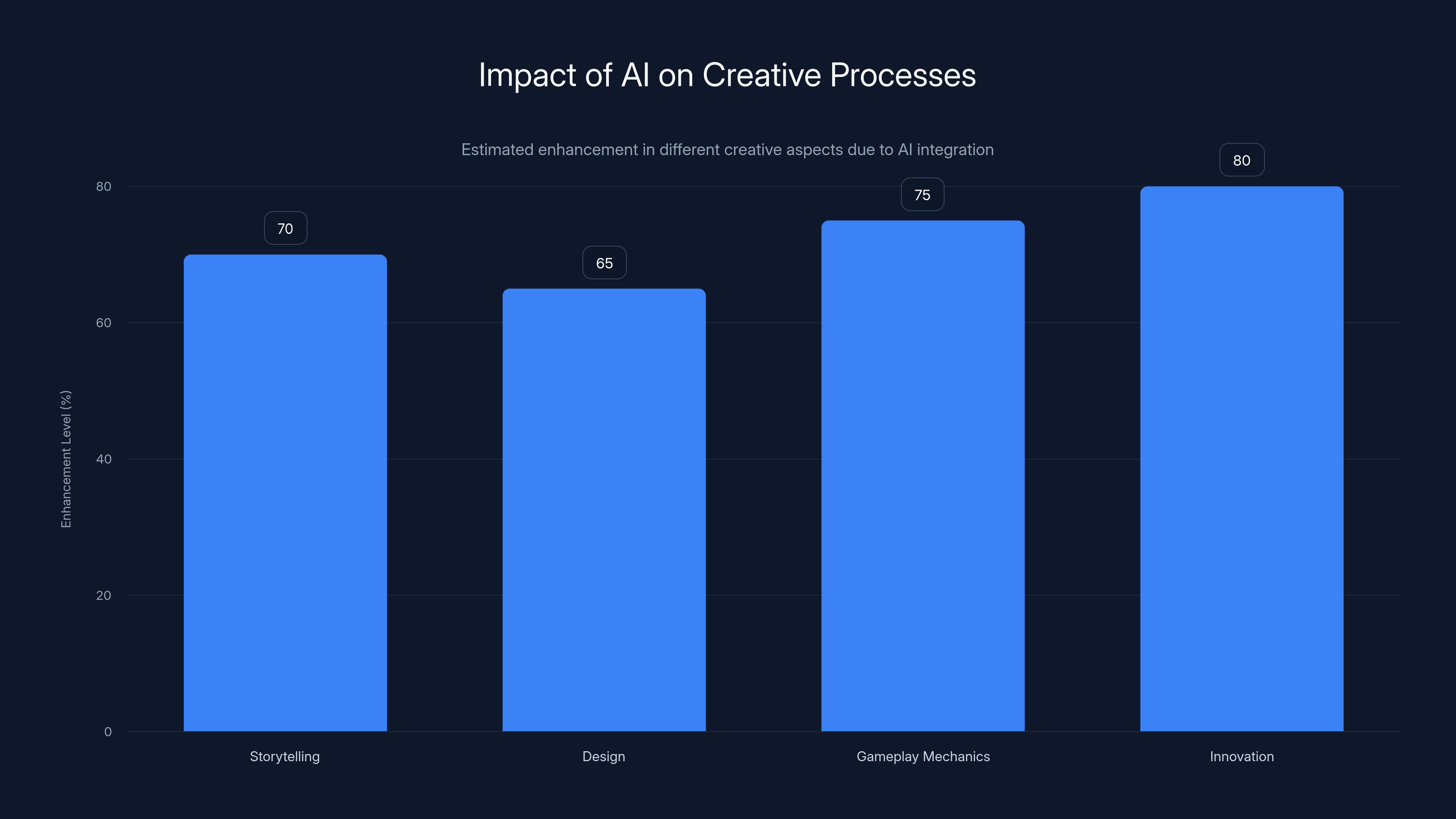 Impact of AI on Creative Processes