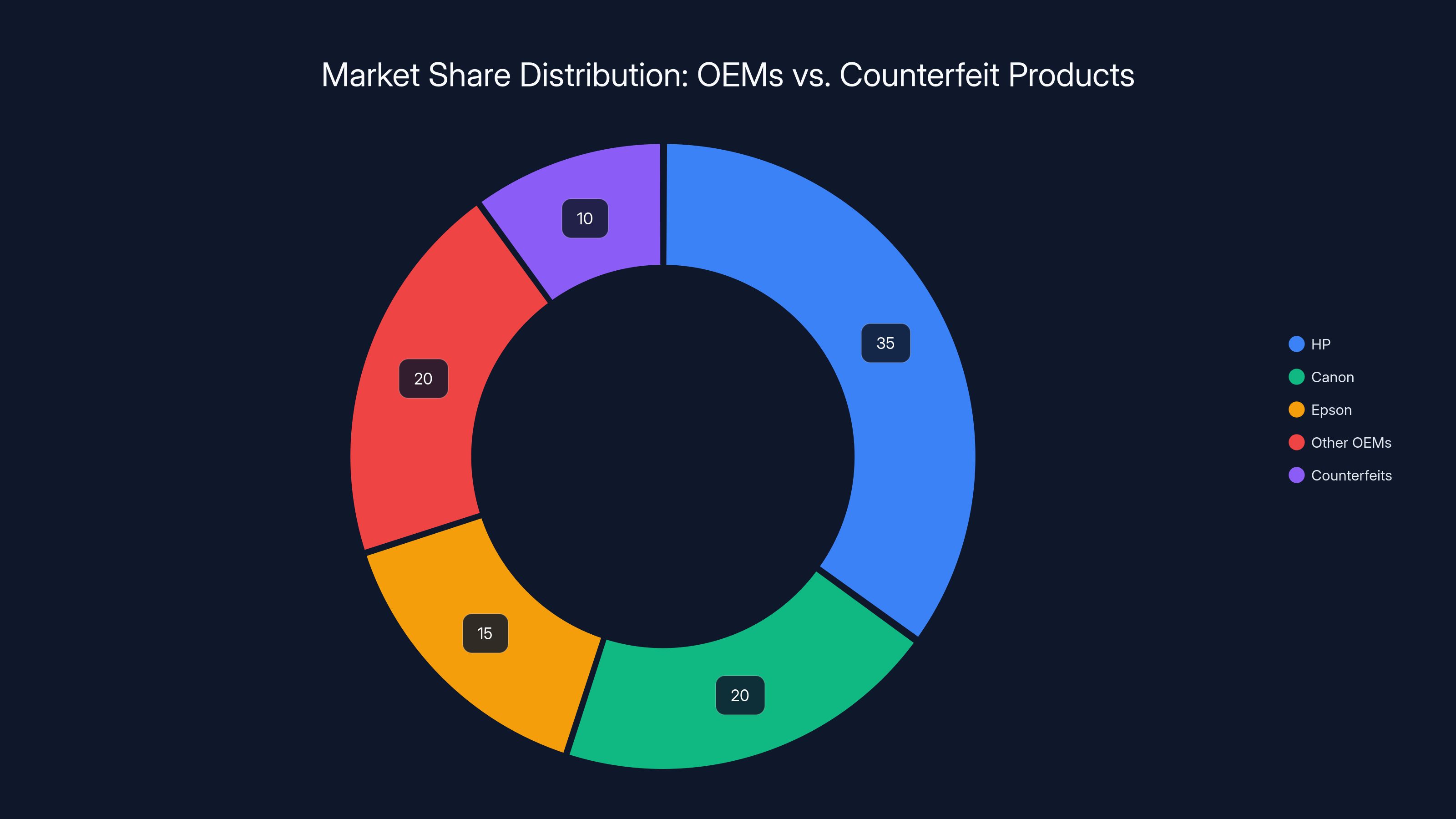 Market Share Distribution: OEMs vs. Counterfeit Products