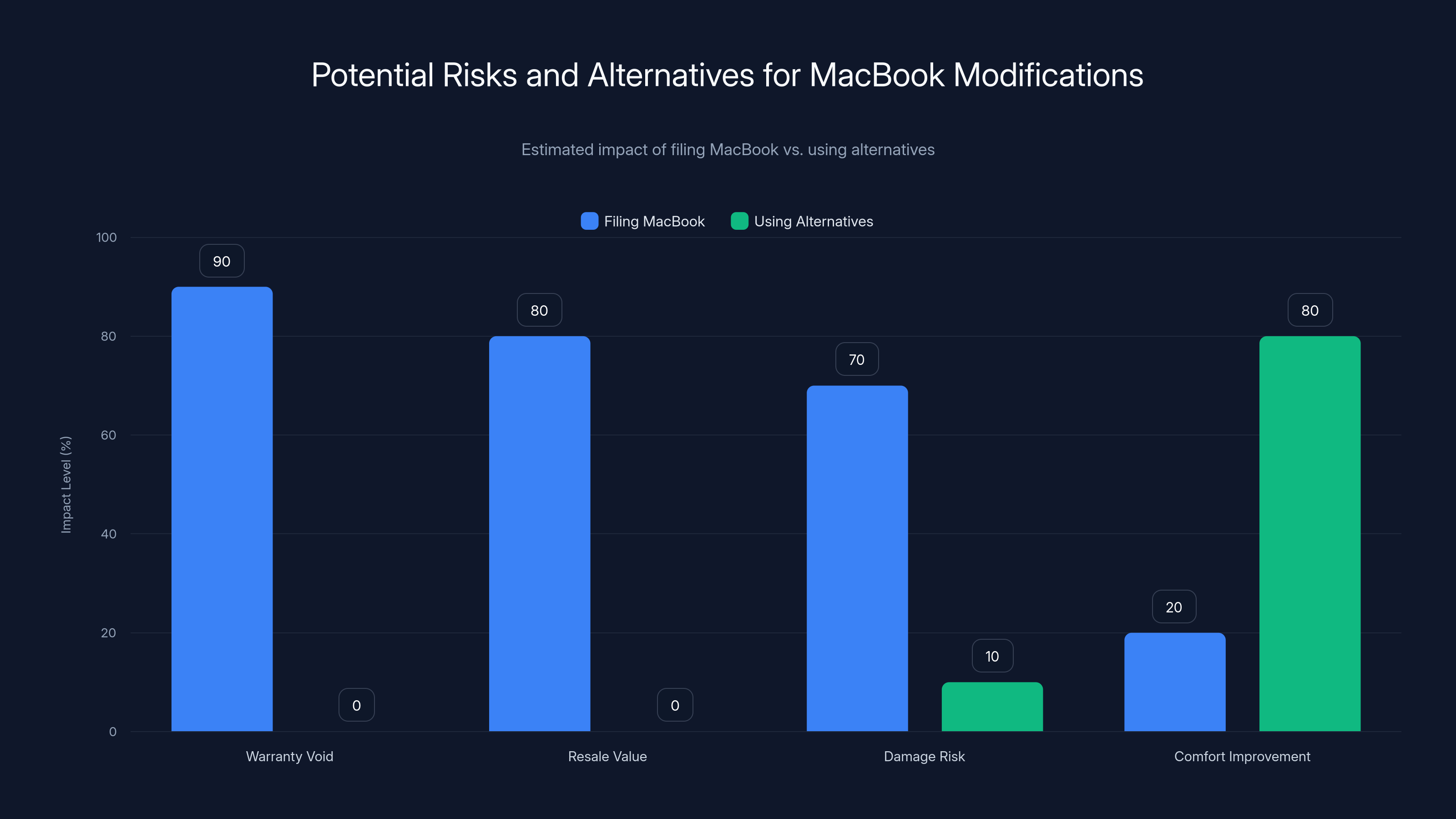 Potential Risks and Alternatives for MacBook Modifications