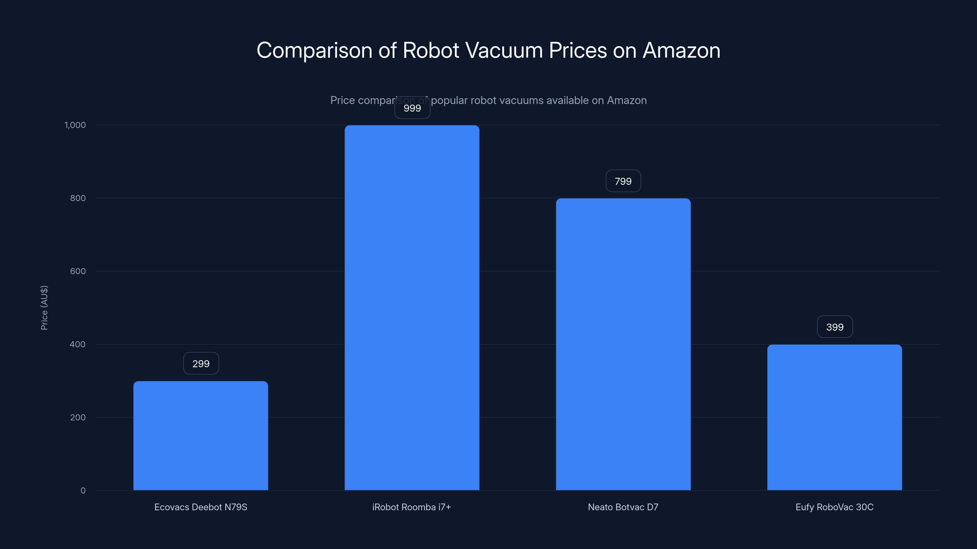 Comparison of Robot Vacuum Prices on Amazon