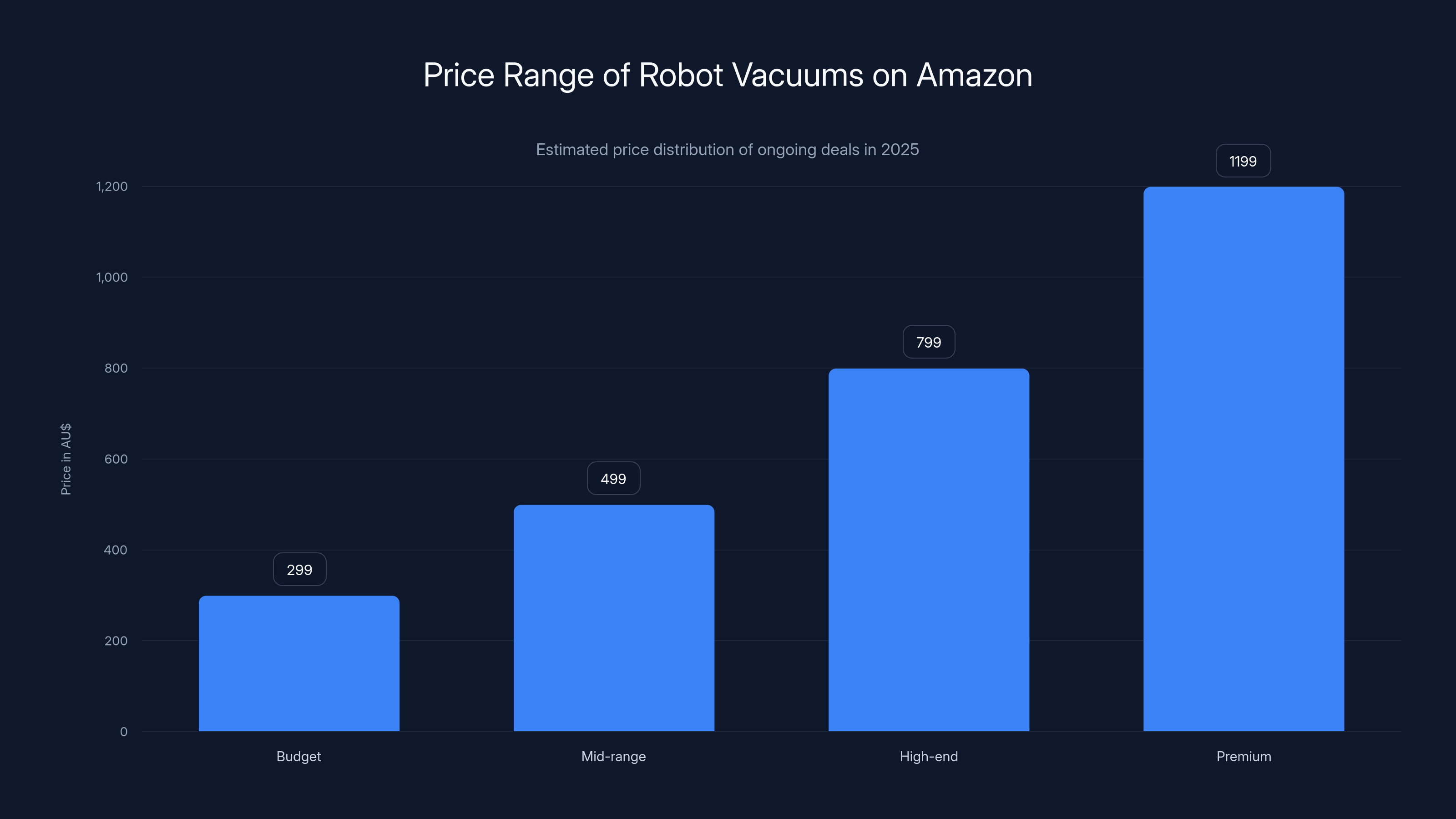 Price Range of Robot Vacuums on Amazon