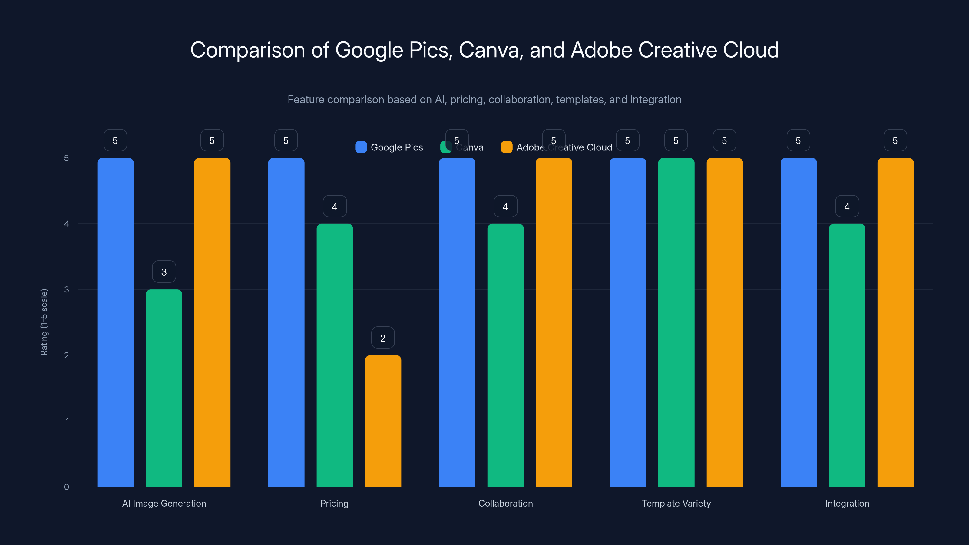 Comparison of Google Pics, Canva, and Adobe Creative Cloud