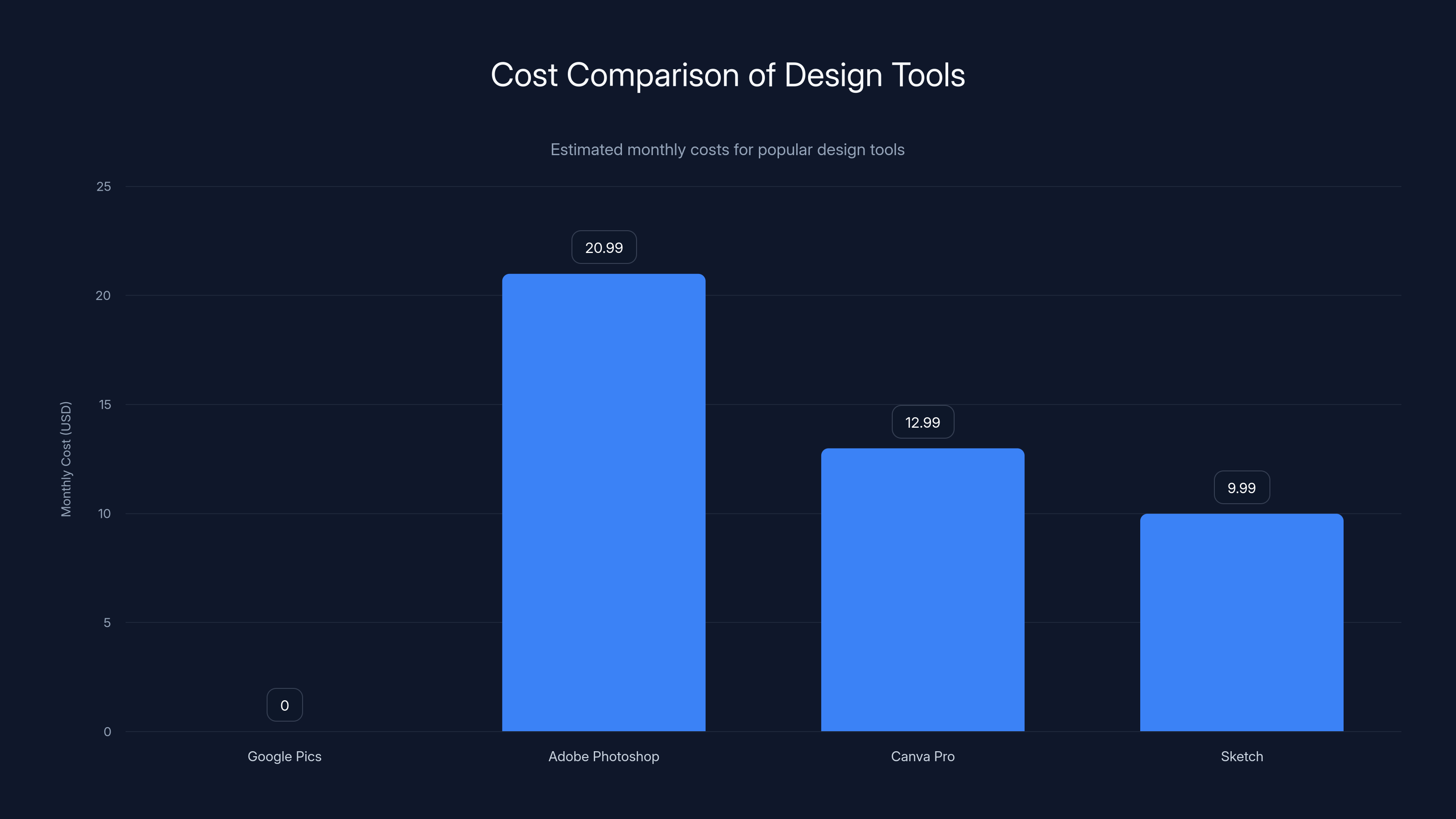 Cost Comparison of Design Tools