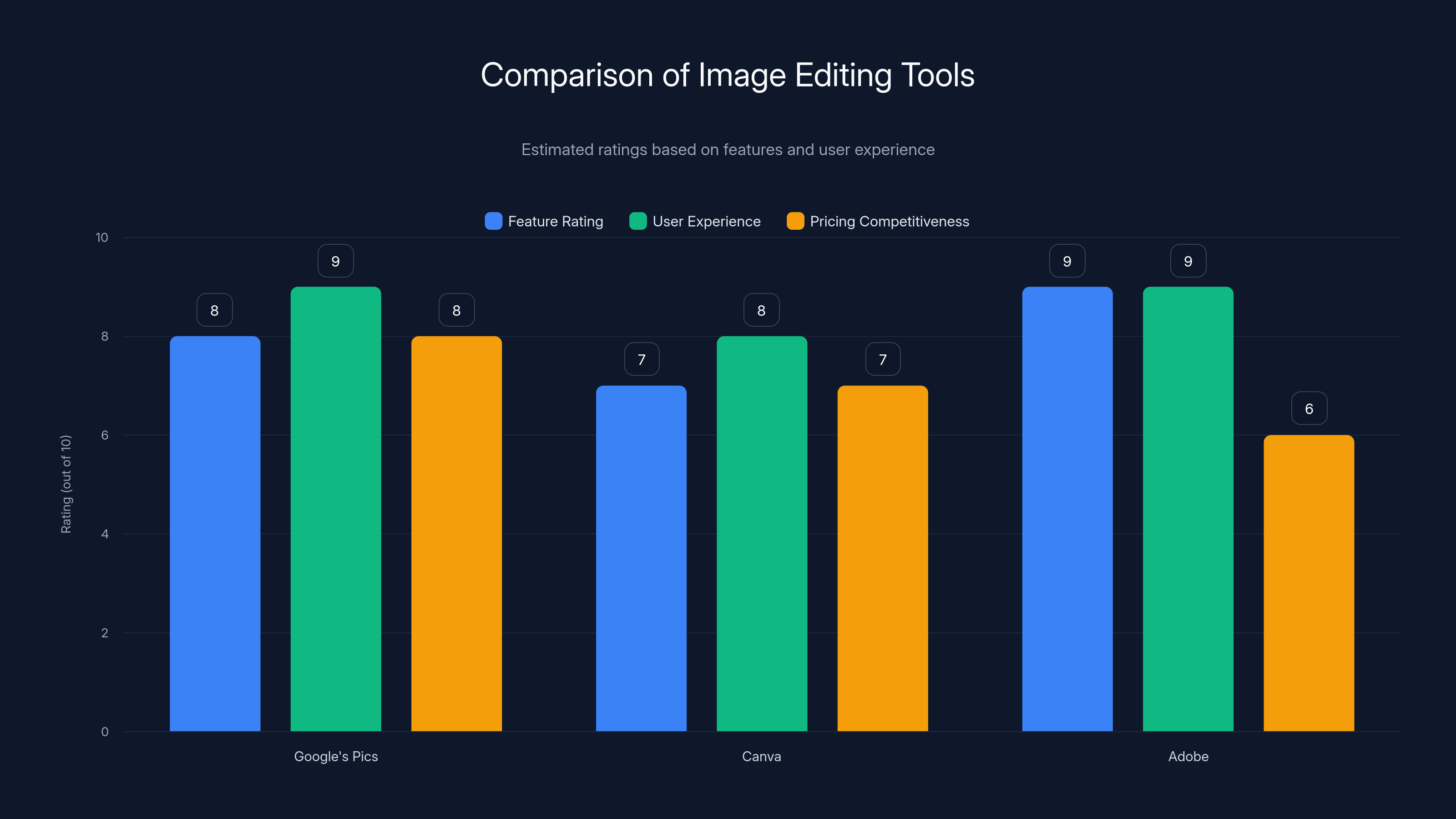 Comparison of Image Editing Tools