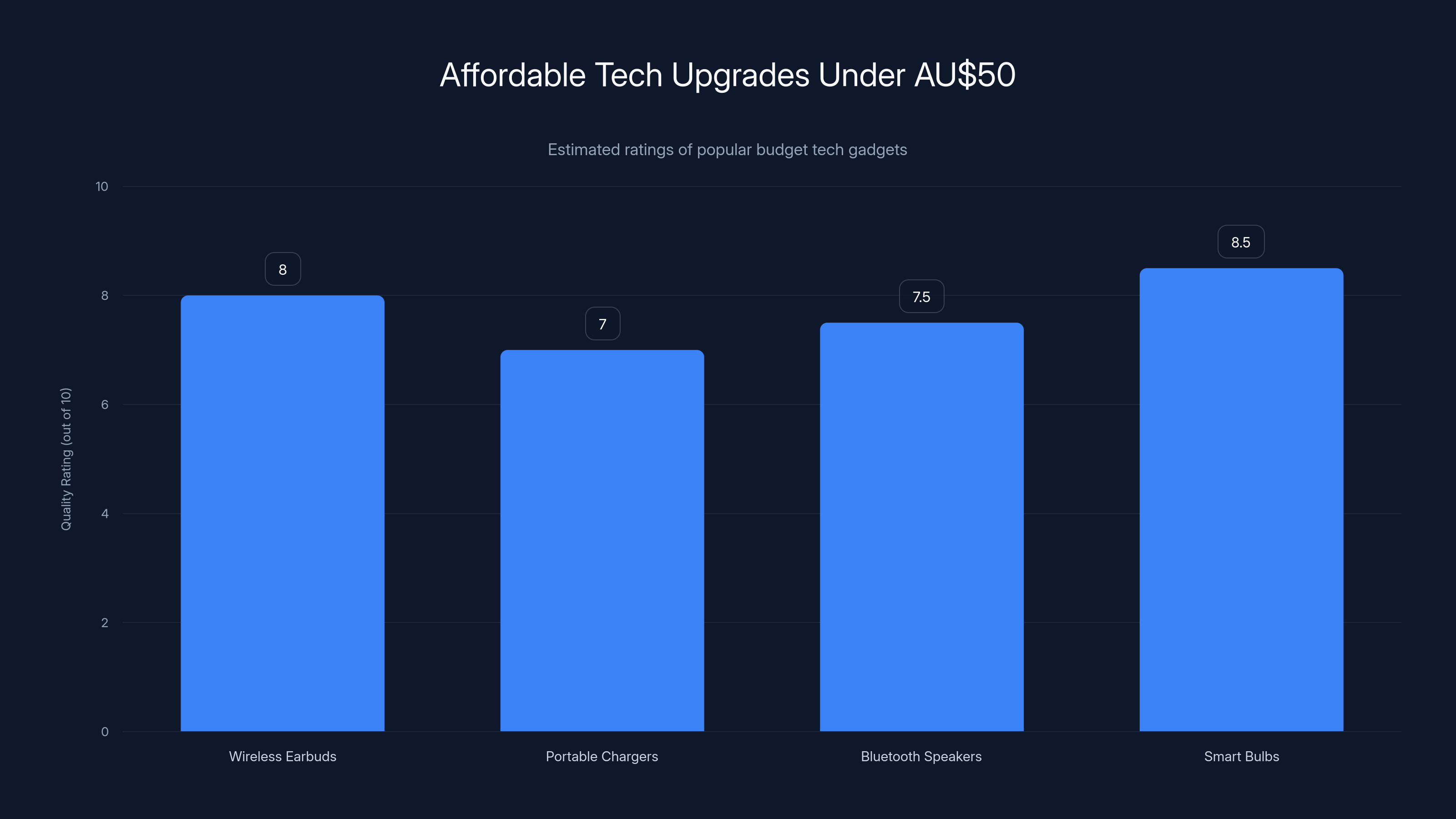 Affordable Tech Upgrades Under AU$50