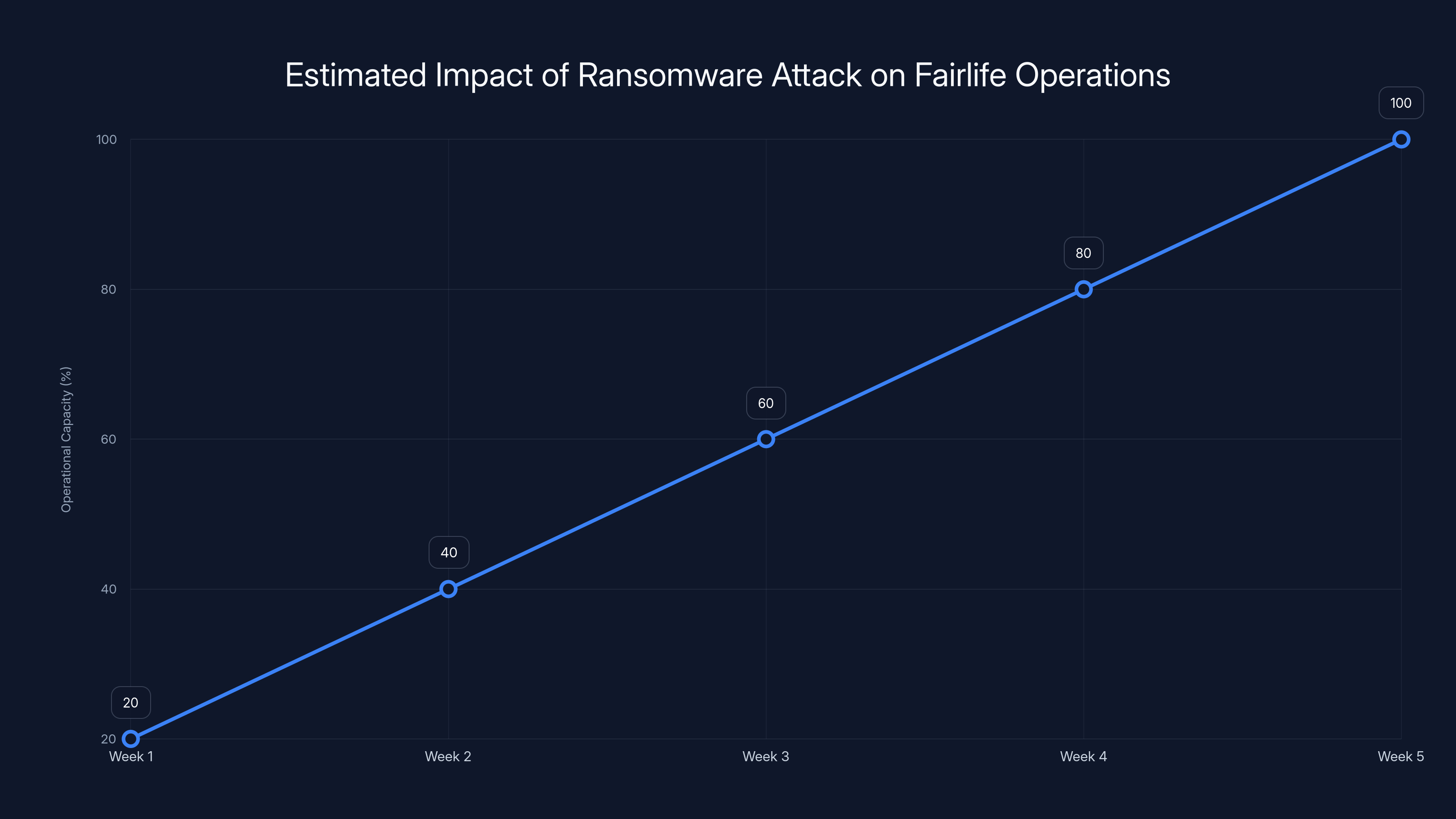 Estimated Impact of Ransomware Attack on Fairlife Operations