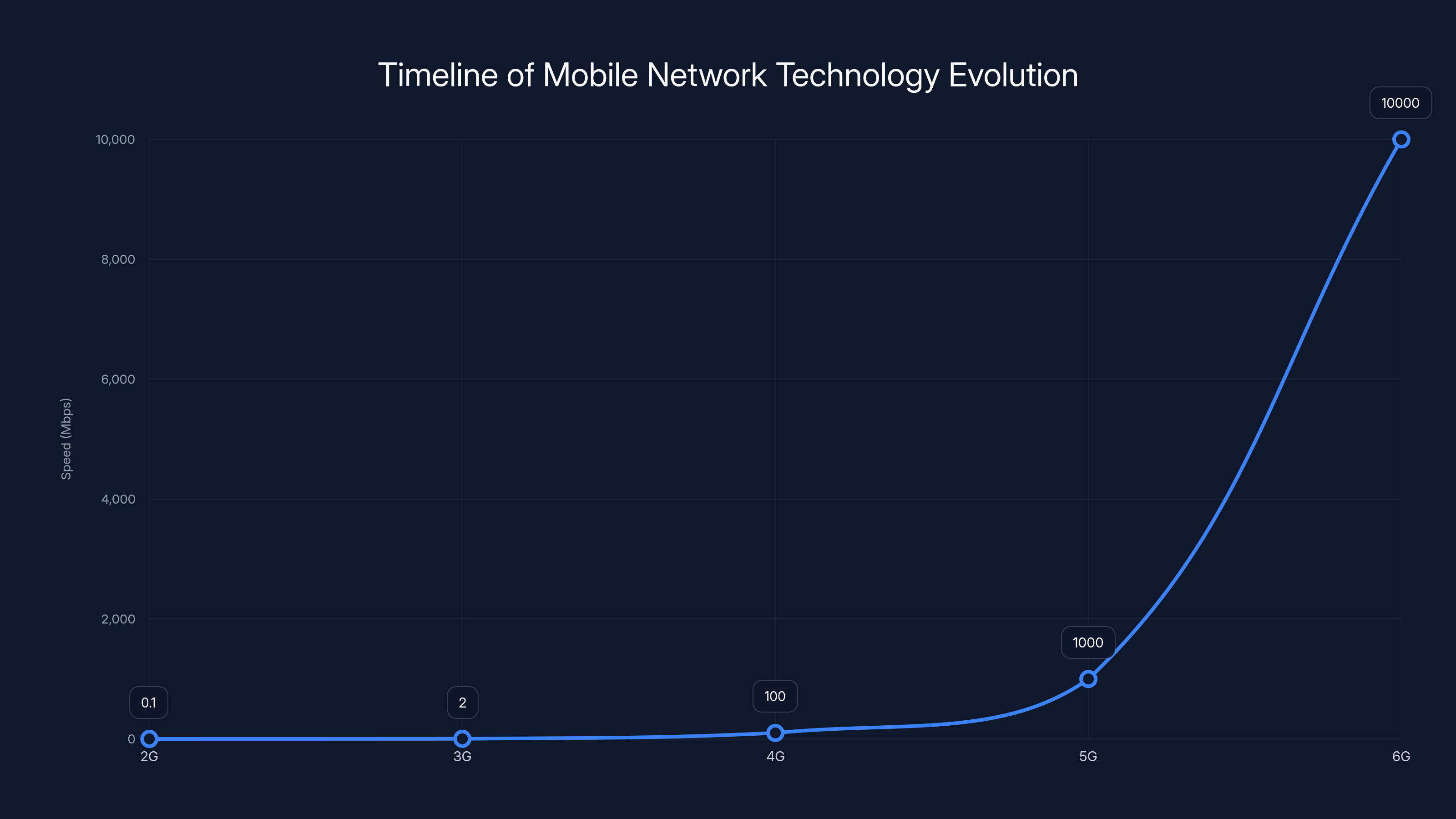 Timeline of Mobile Network Technology Evolution