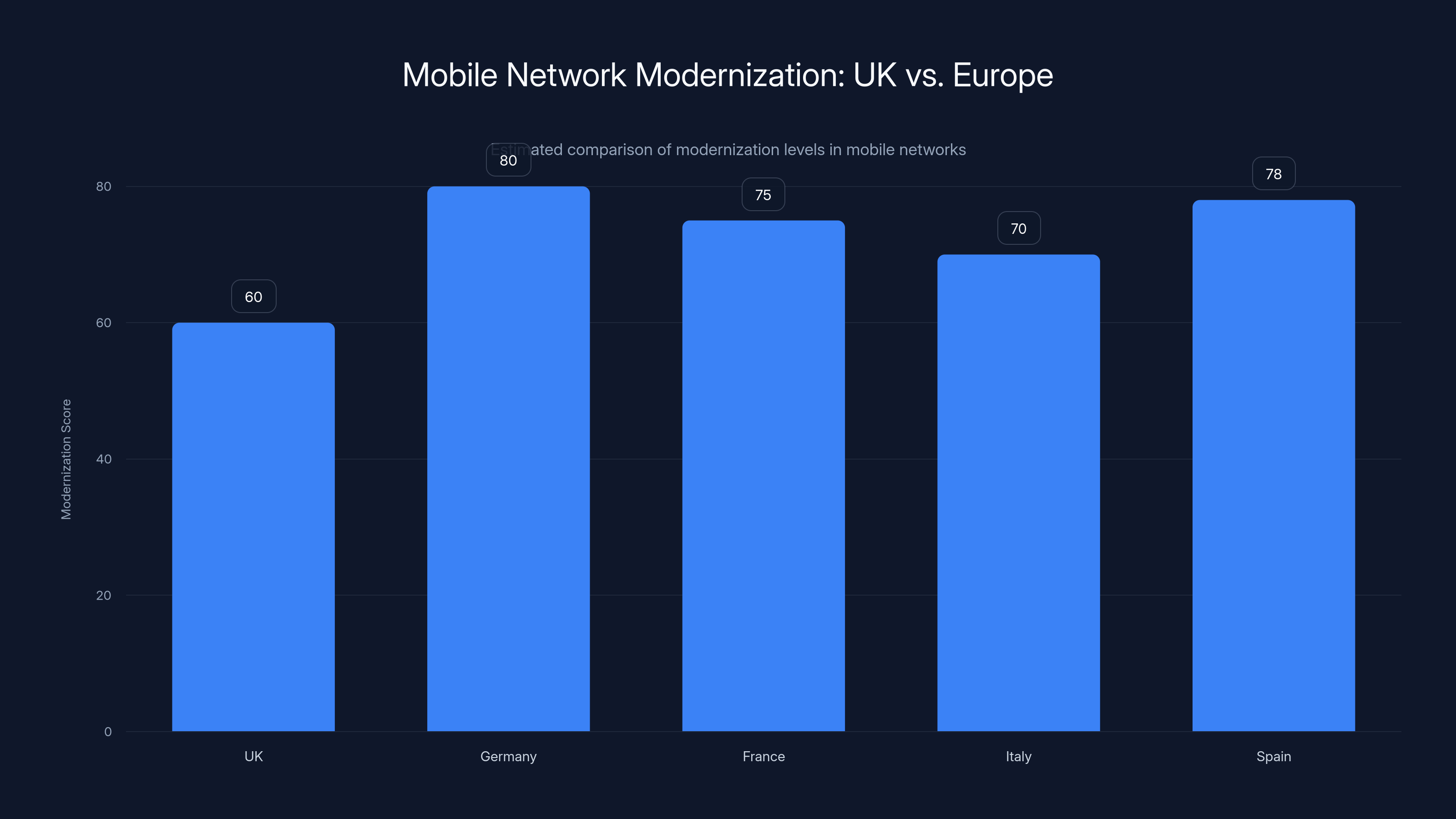 Mobile Network Modernization: UK vs. Europe