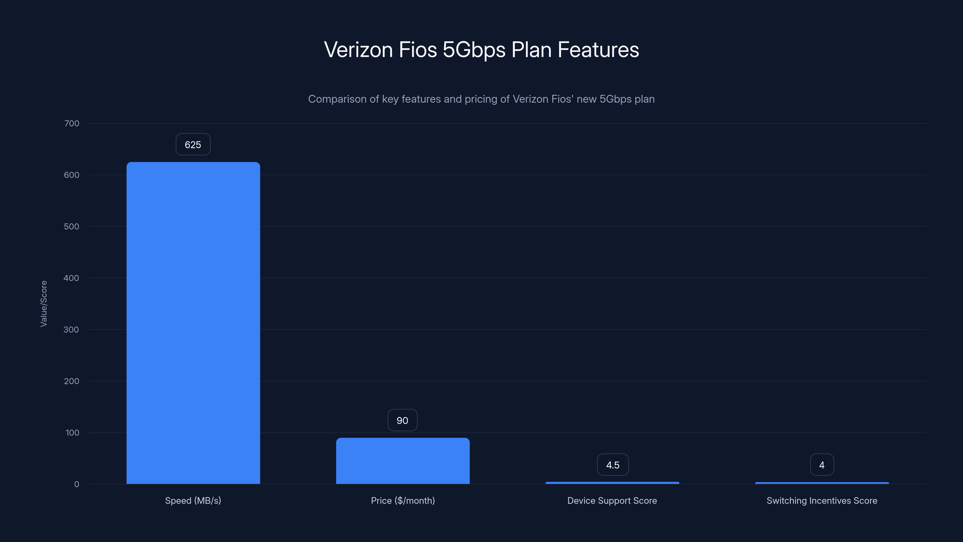 Verizon Fios 5Gbps Plan Features