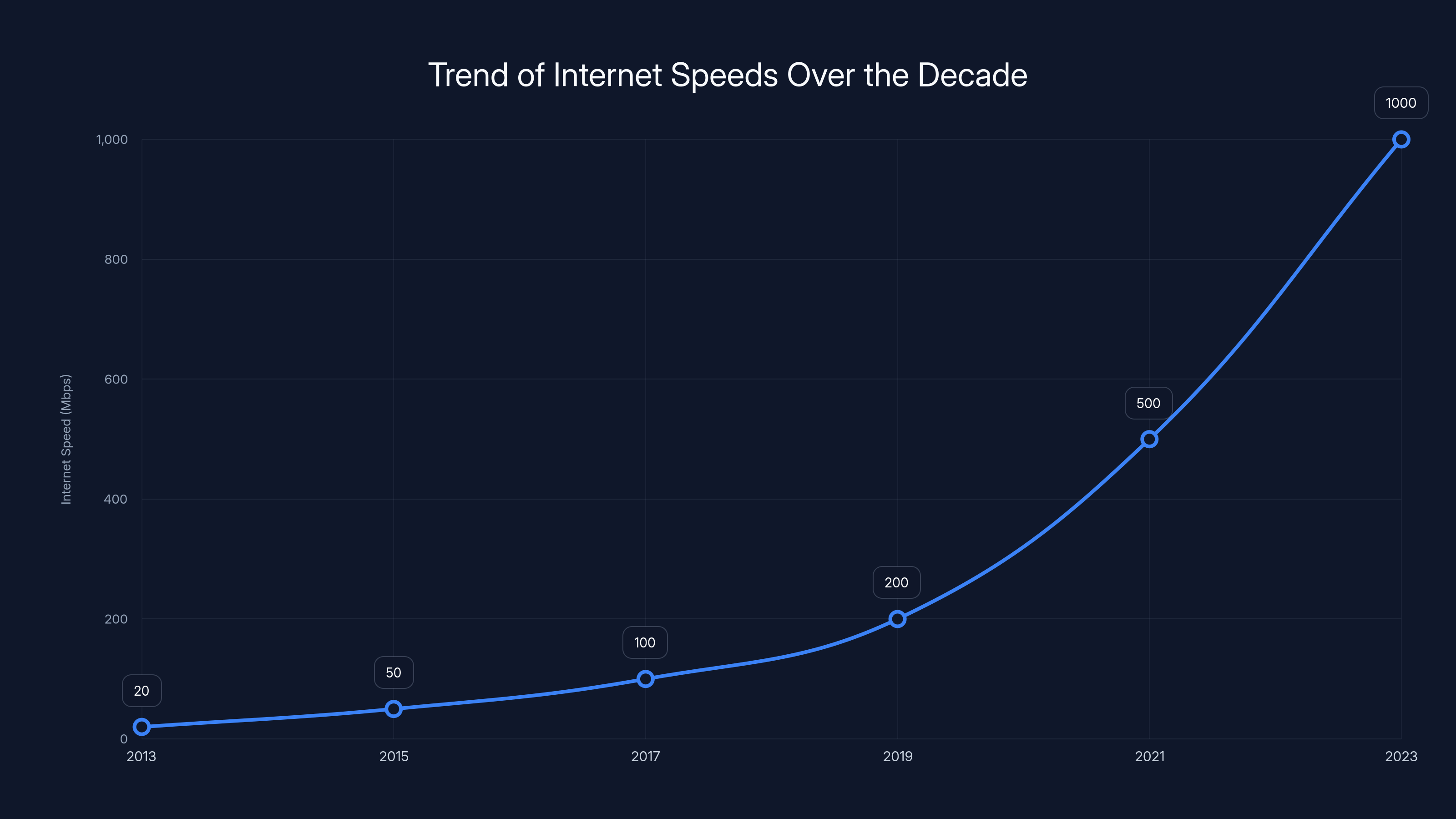 Trend of Internet Speeds Over the Decade