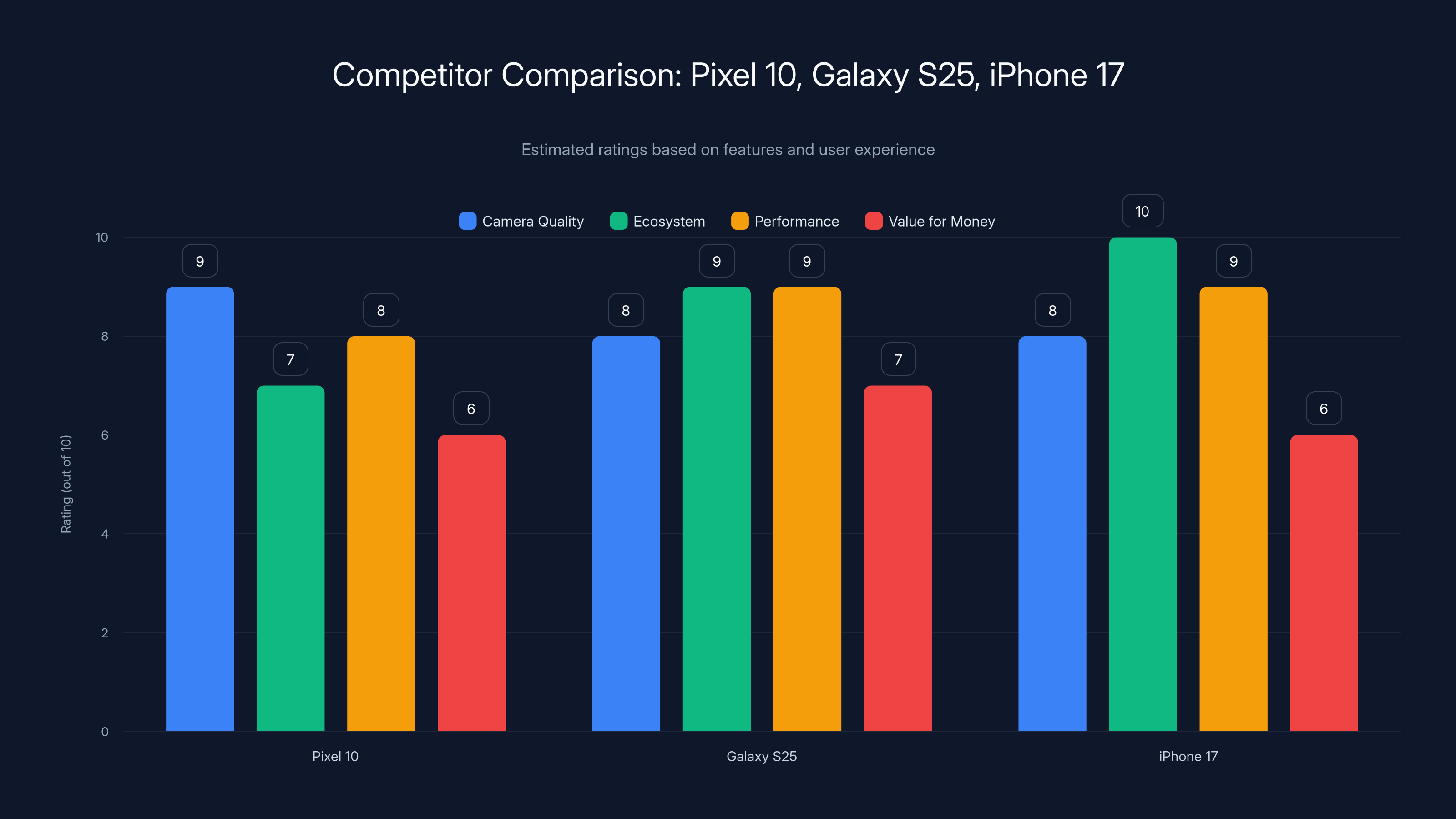 Competitor Comparison: Pixel 10, Galaxy S25, iPhone 17