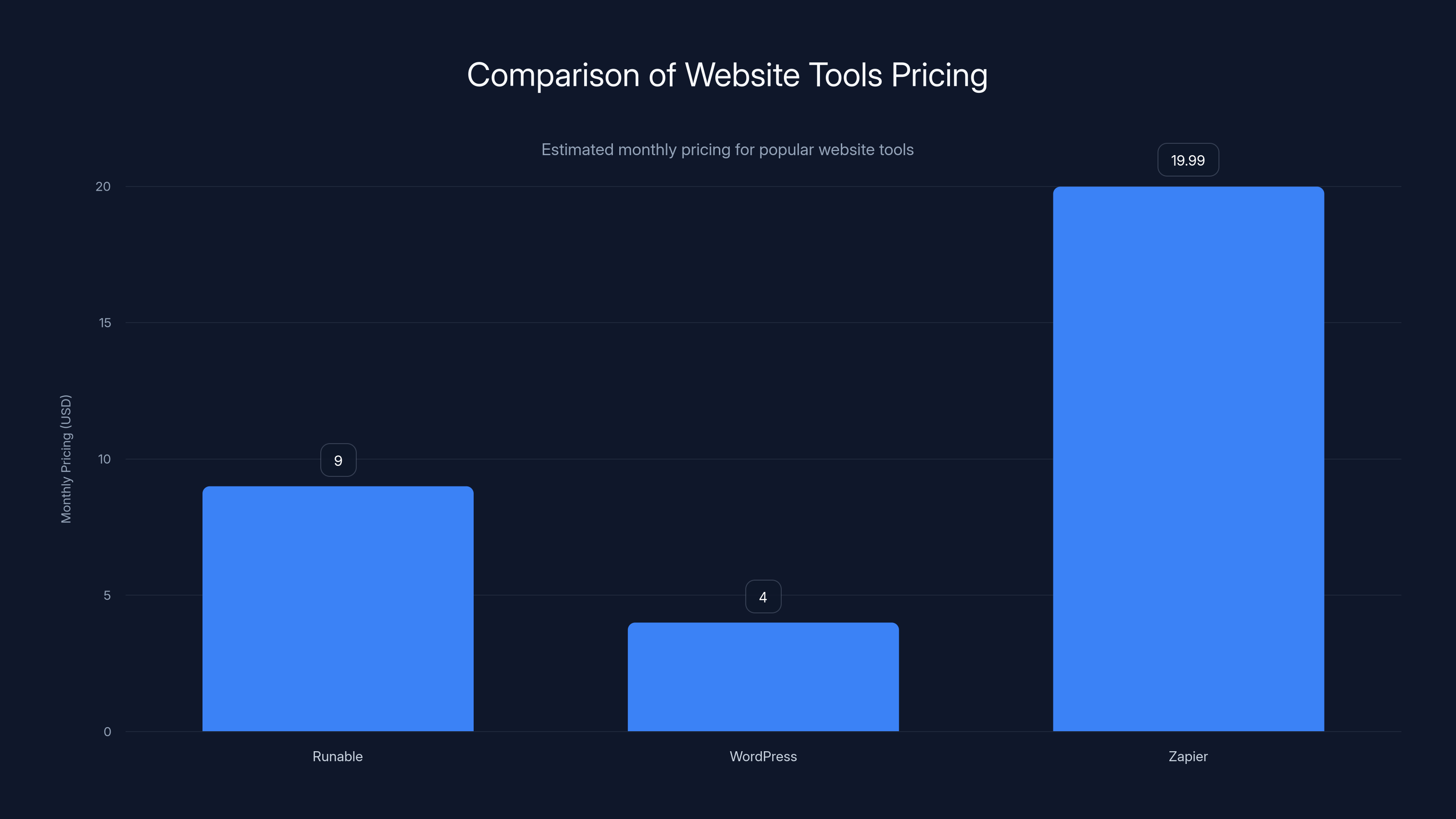 Comparison of Website Tools Pricing