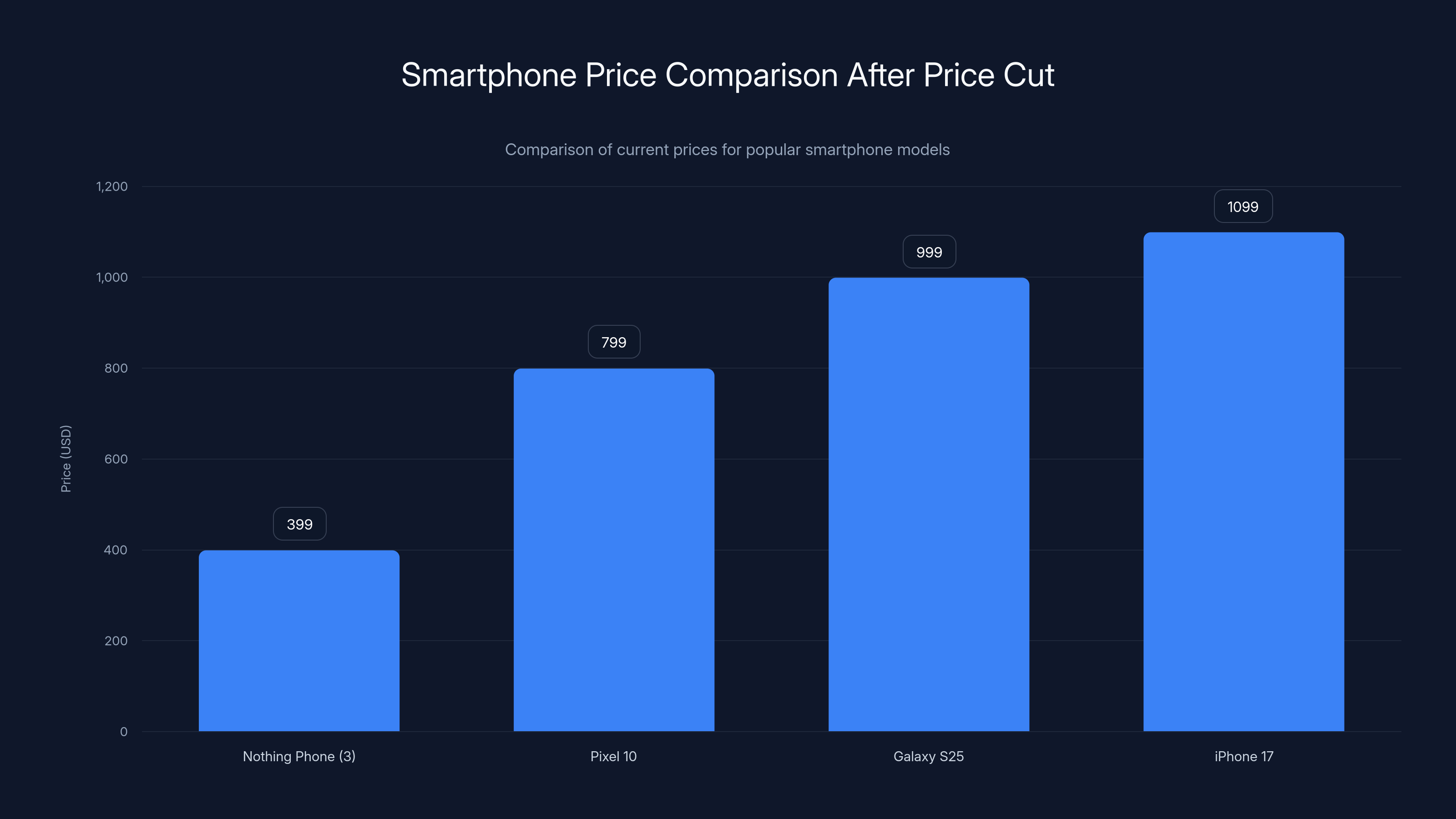 Smartphone Price Comparison After Price Cut