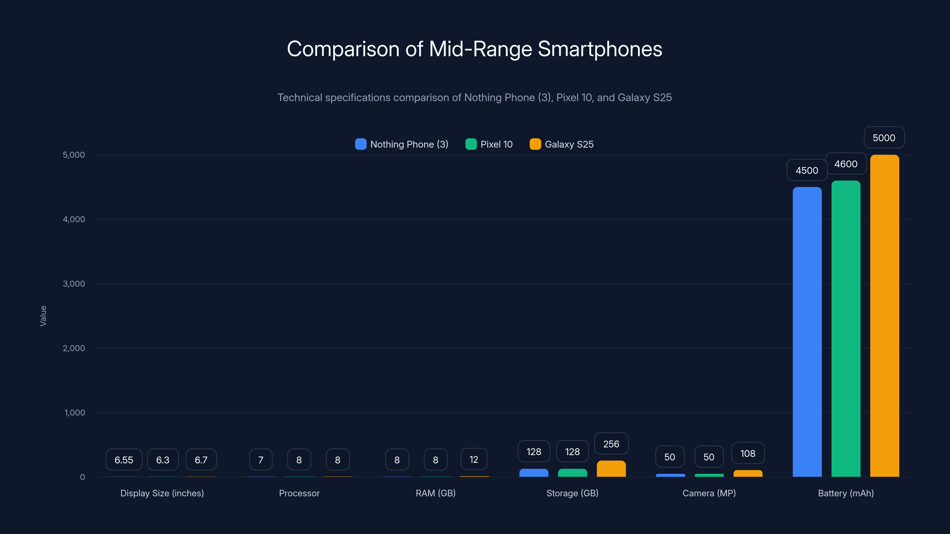Comparison of Mid-Range Smartphones