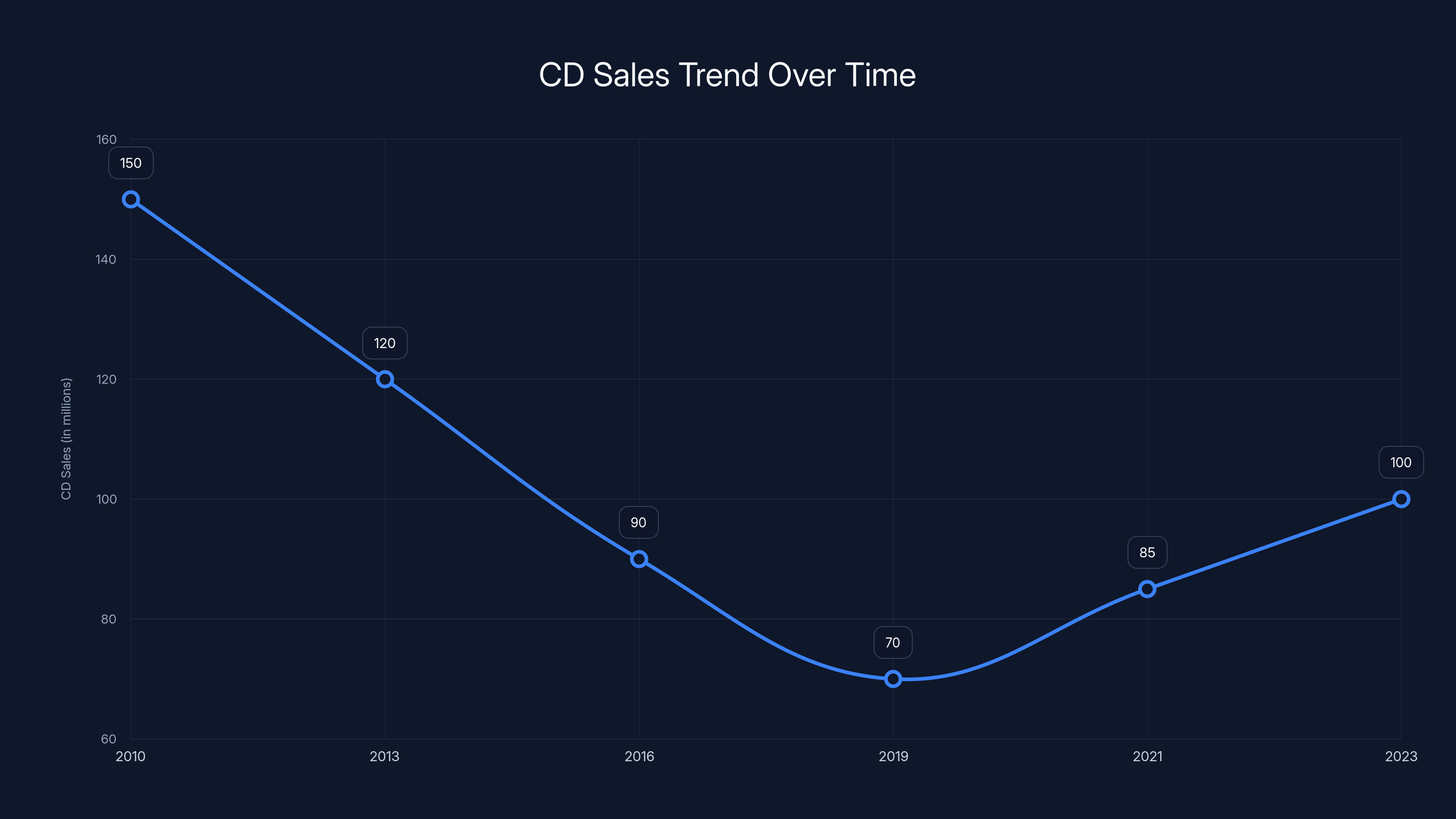 CD Sales Trend Over Time