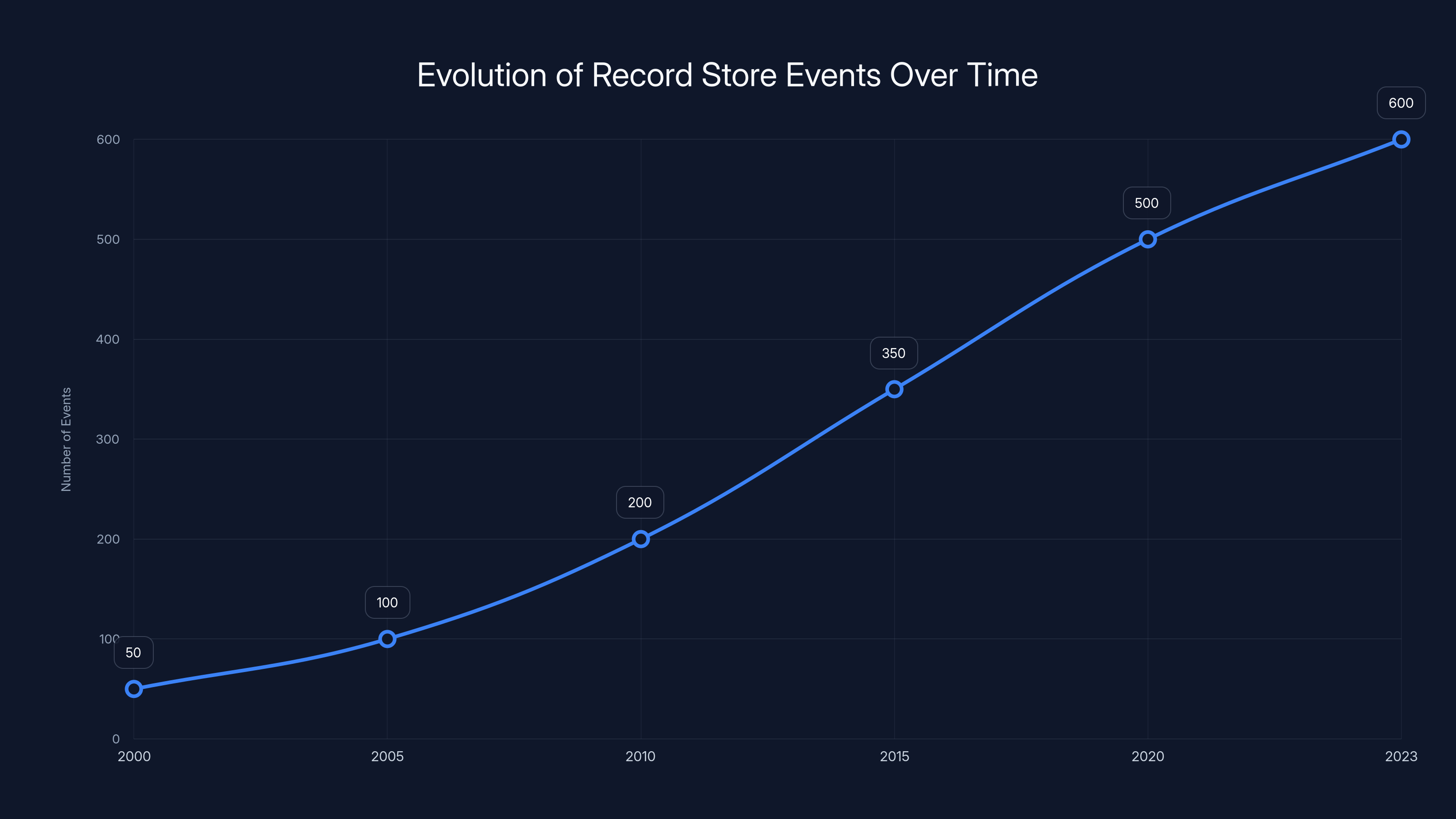 Evolution of Record Store Events Over Time
