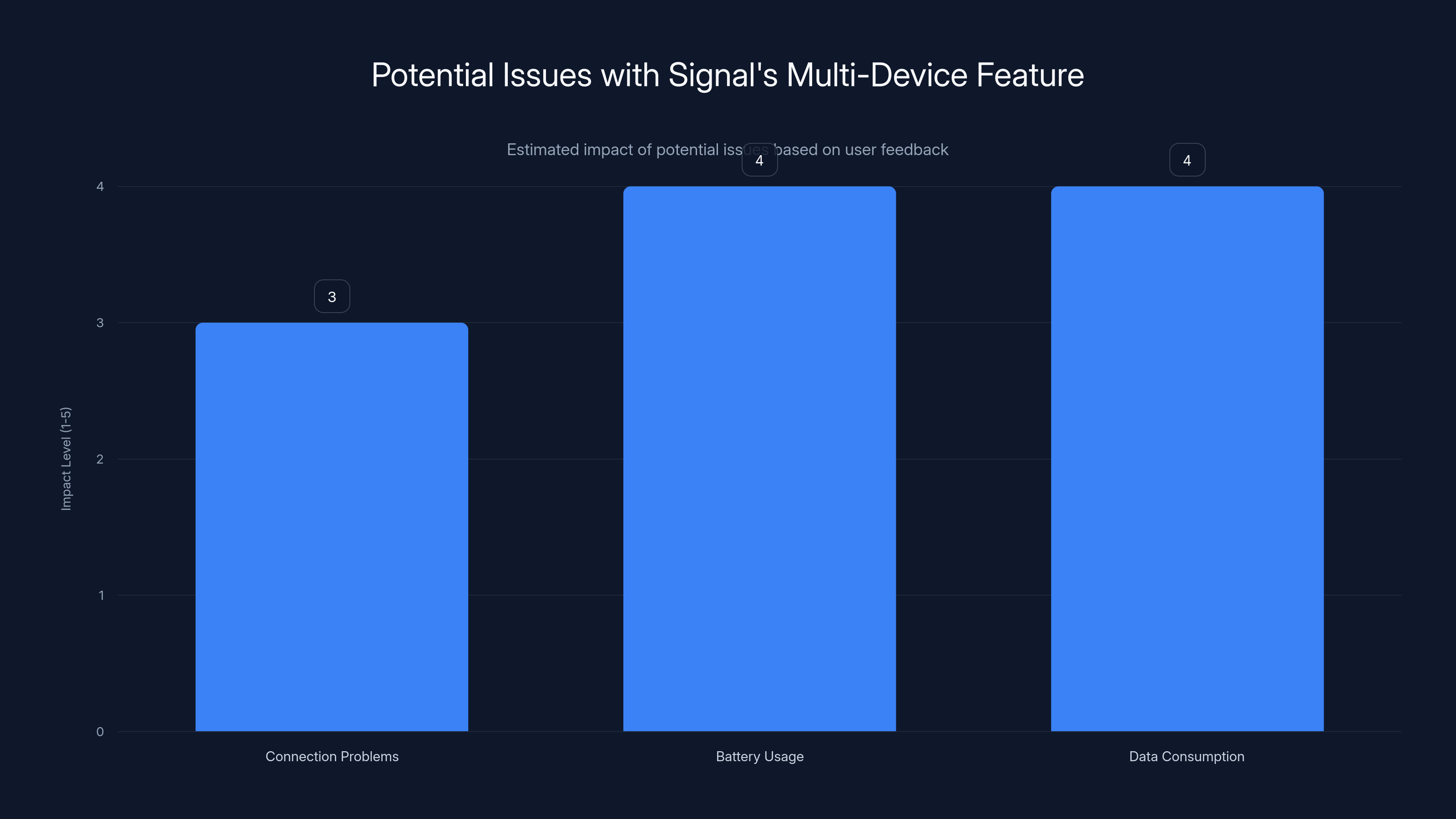 Potential Issues with Signal's Multi-Device Feature