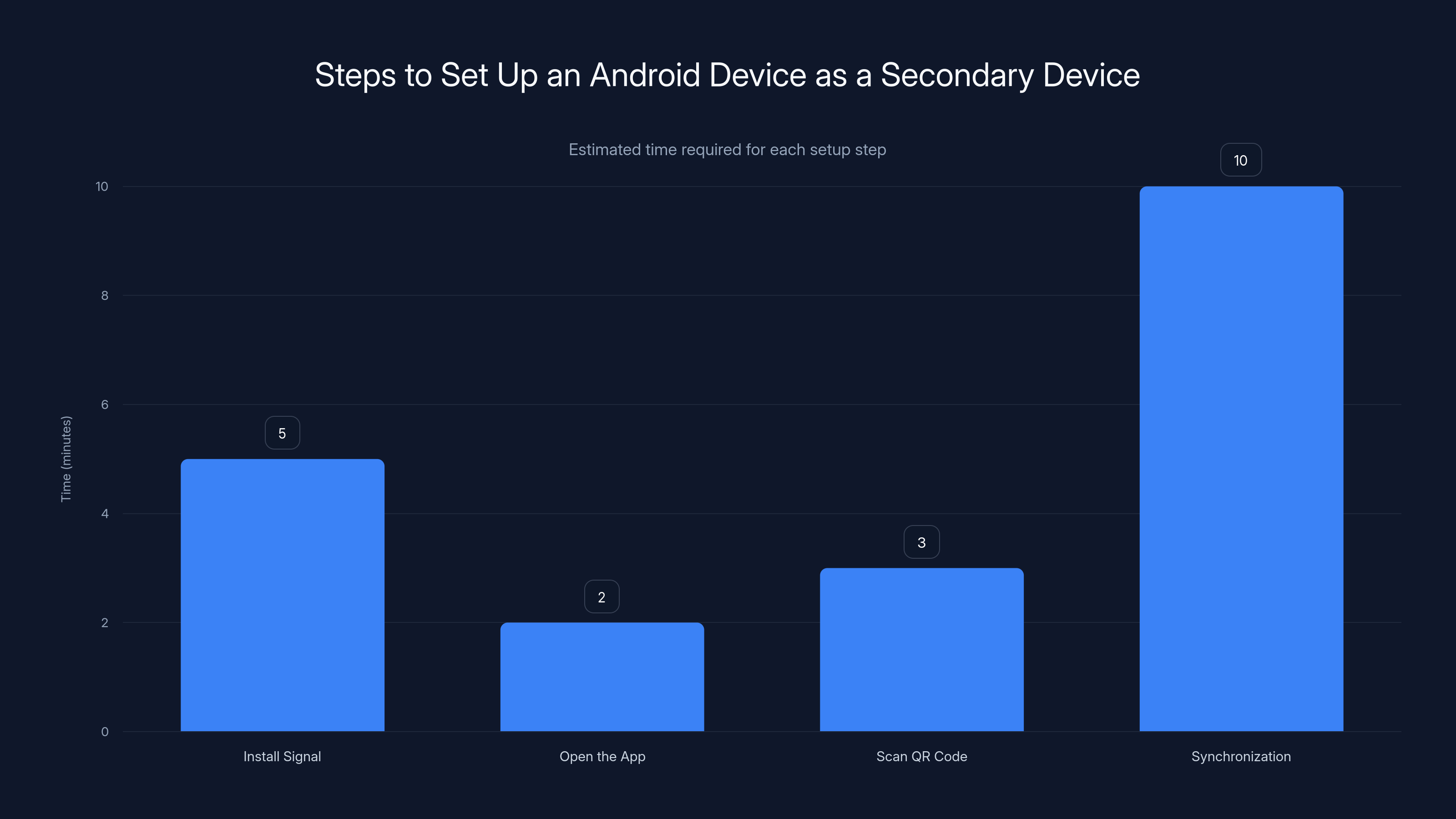 Steps to Set Up an Android Device as a Secondary Device