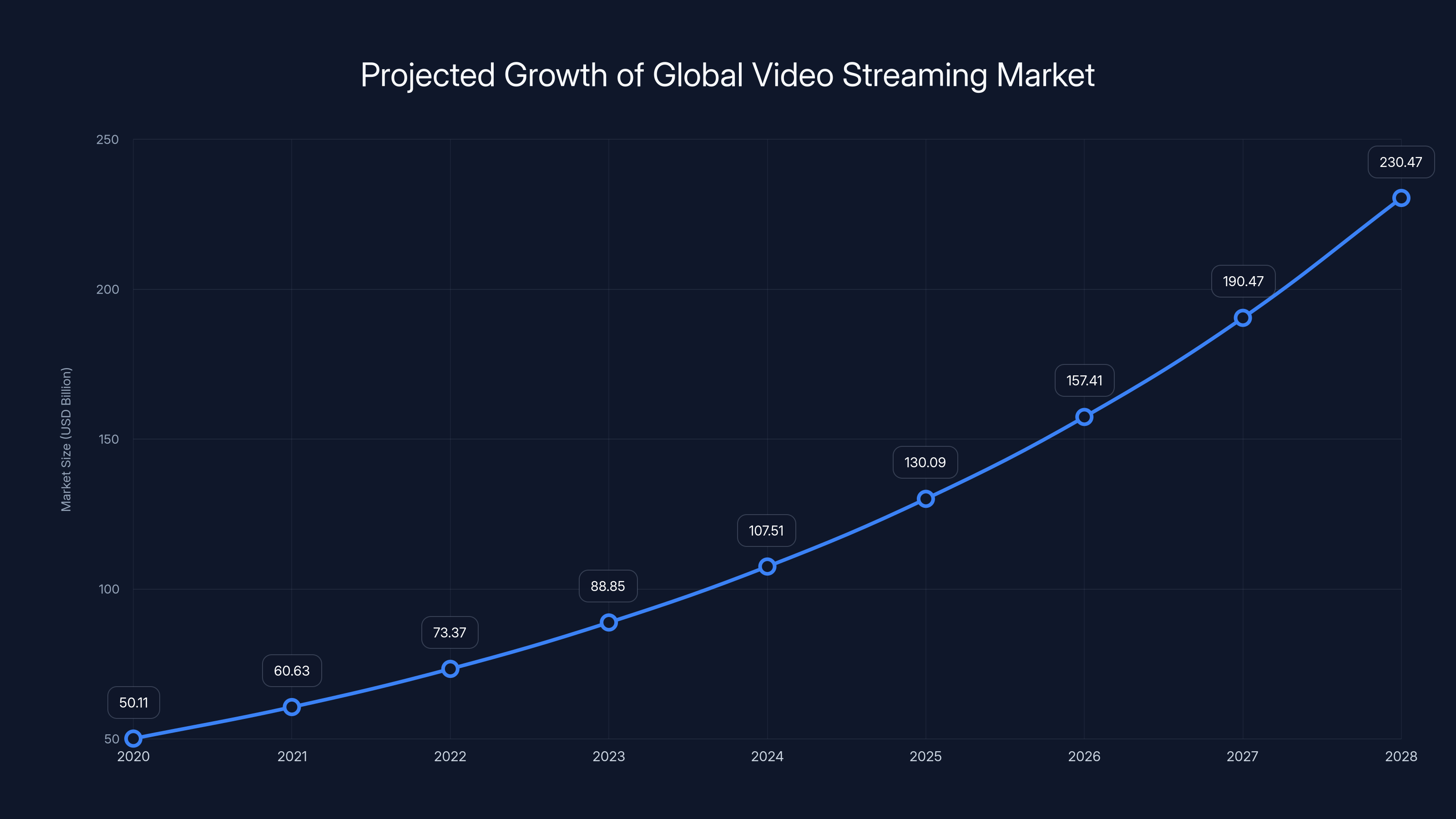 Projected Growth of Global Video Streaming Market