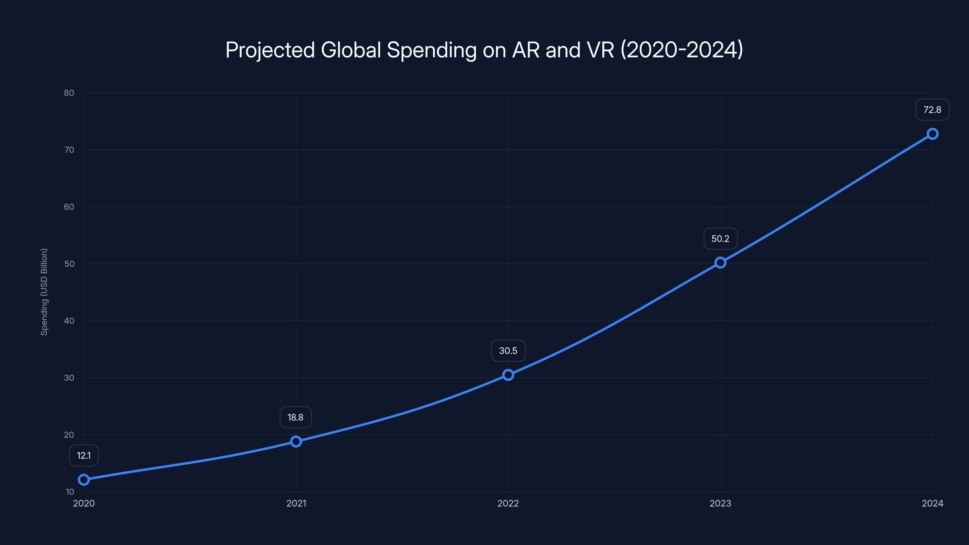 Projected Global Spending on AR and VR (2020-2024)
