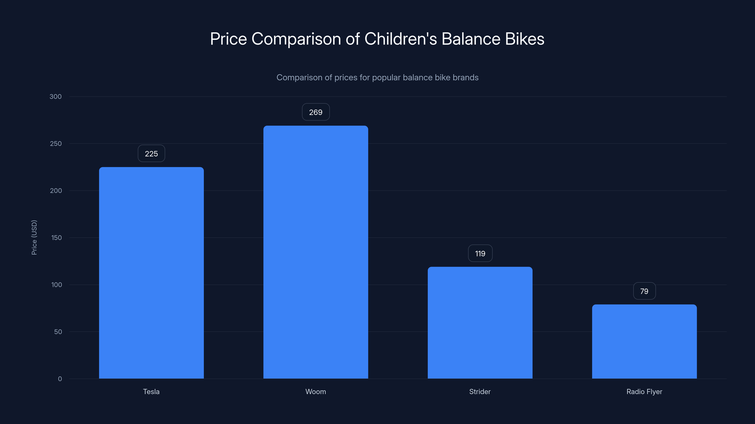 Price Comparison of Children's Balance Bikes