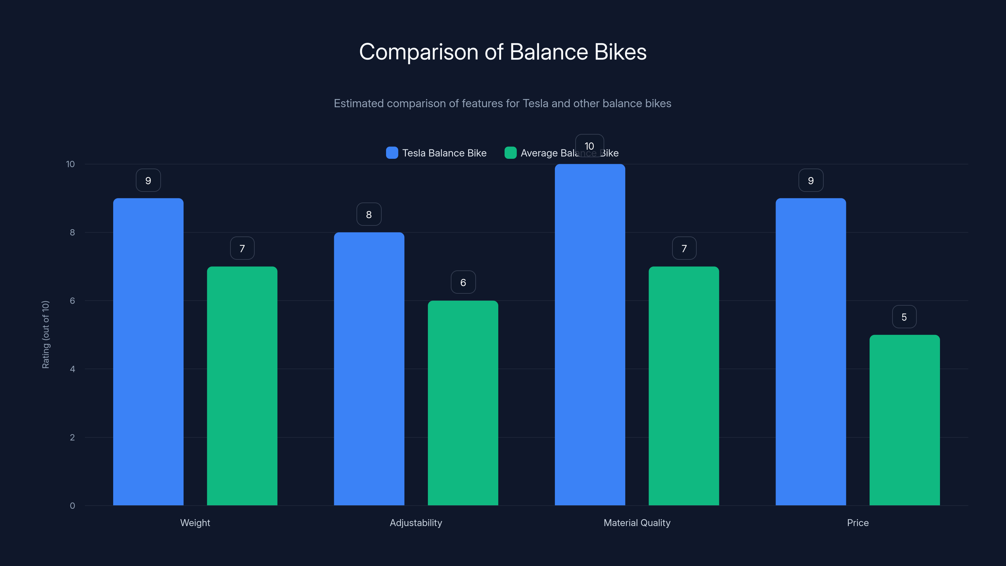 Comparison of Balance Bikes