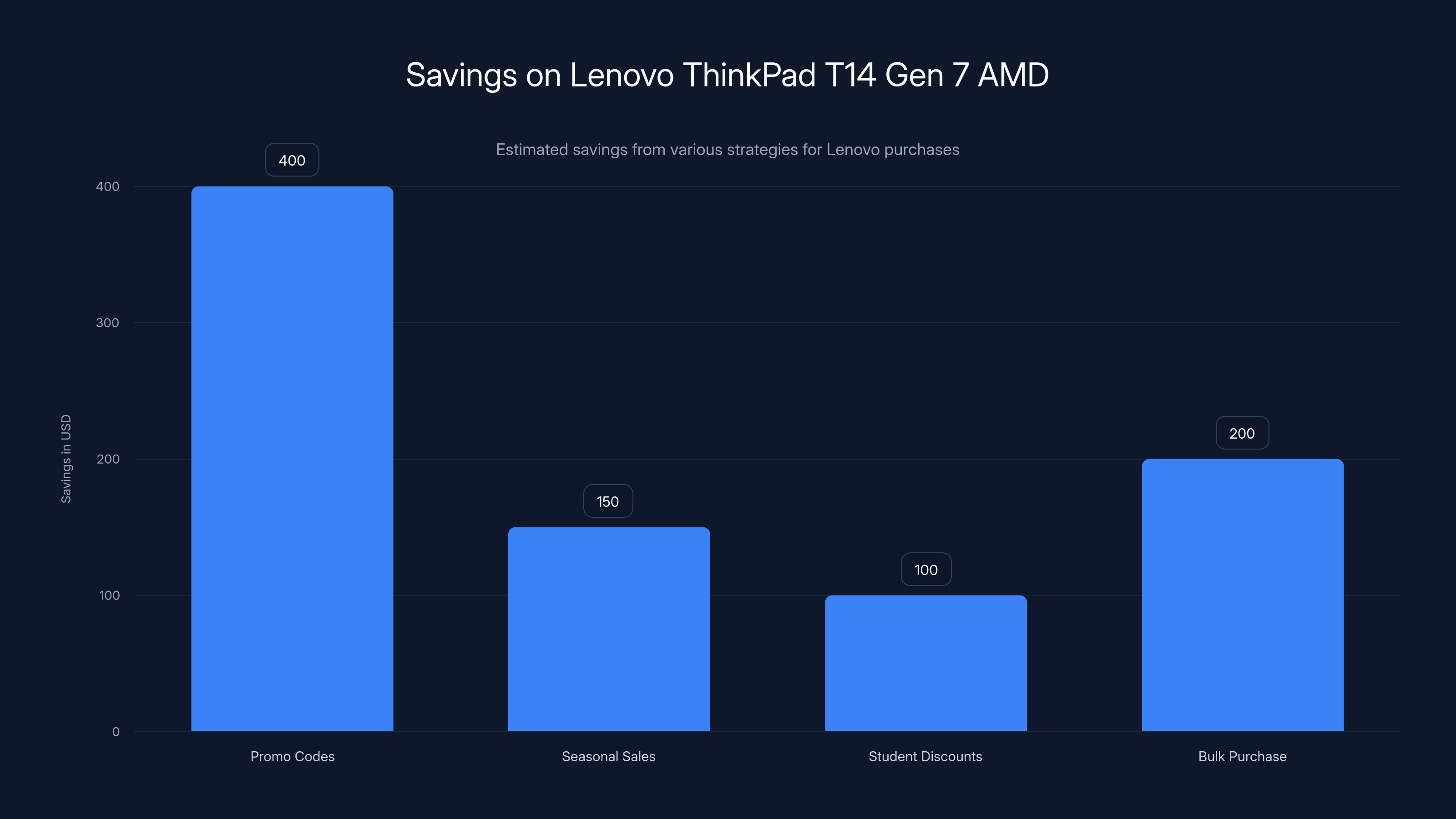 Savings on Lenovo ThinkPad T14 Gen 7 AMD