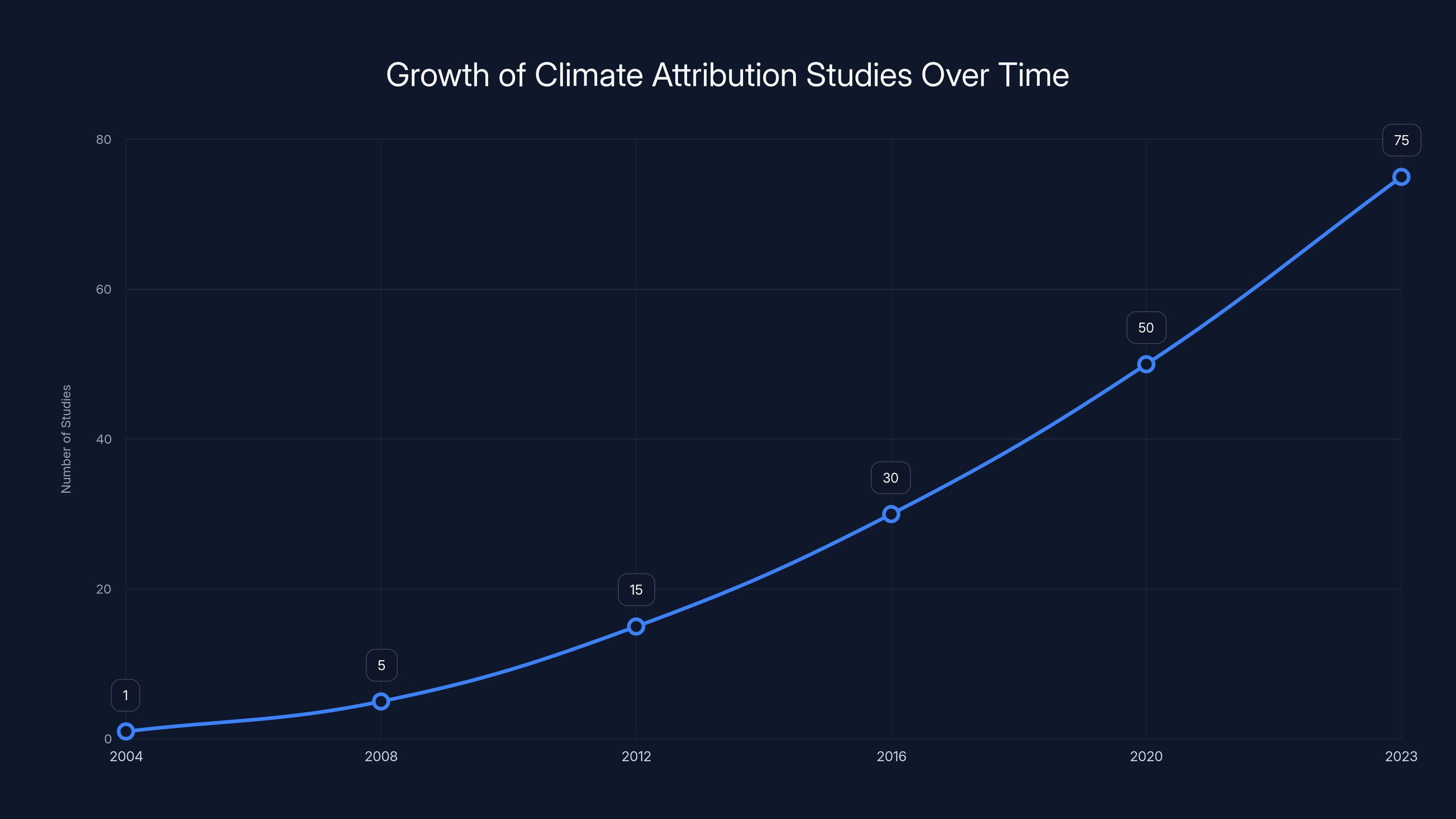 Growth of Climate Attribution Studies Over Time