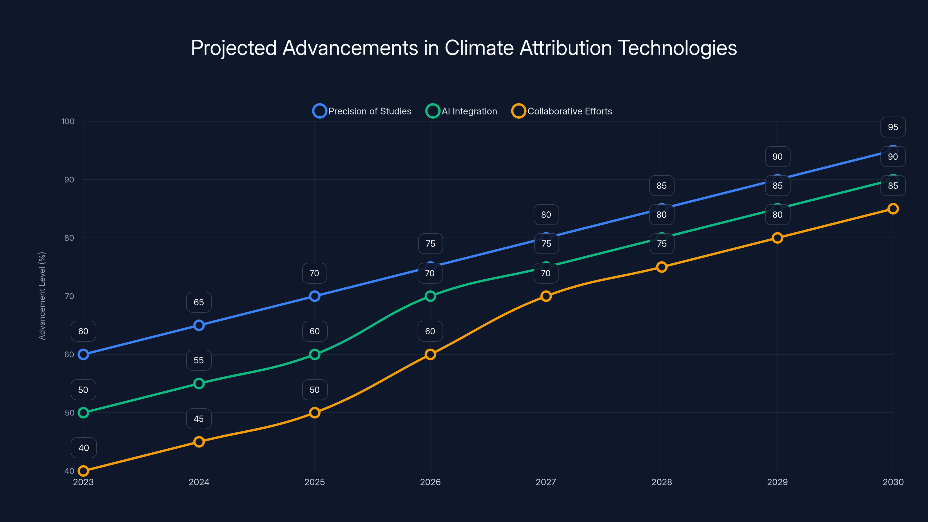 Projected Advancements in Climate Attribution Technologies