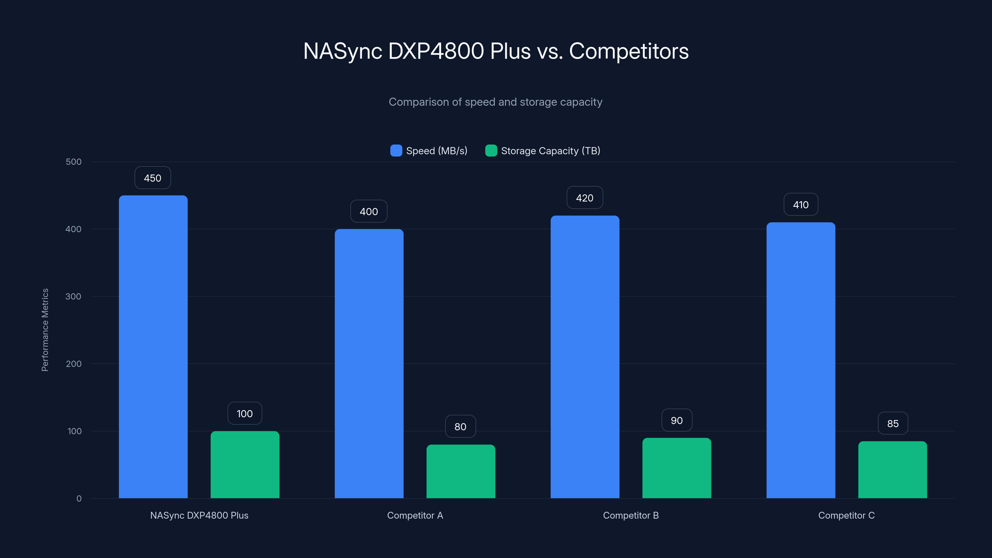 NASync DXP4800 Plus vs. Competitors