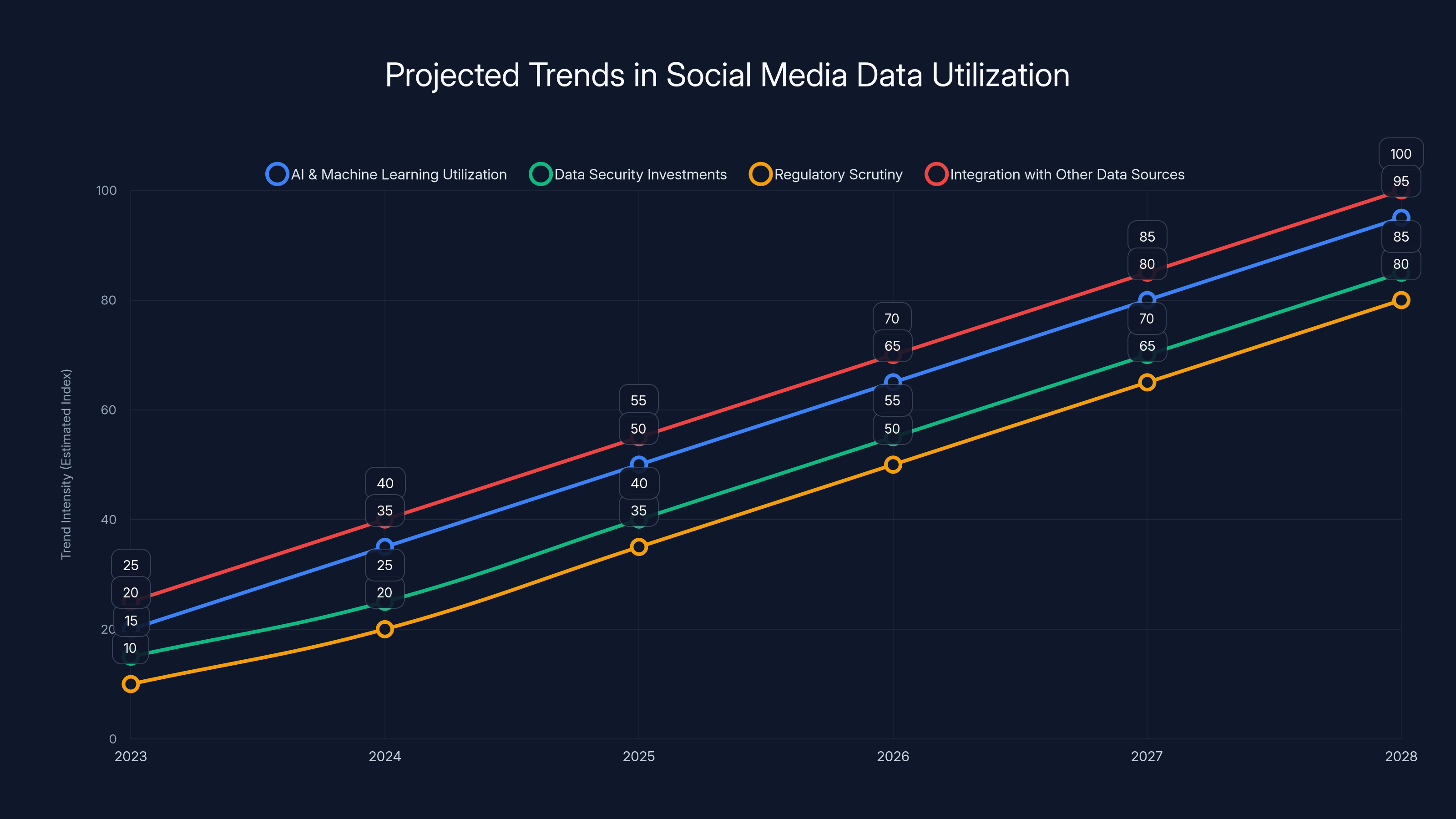 Projected Trends in Social Media Data Utilization